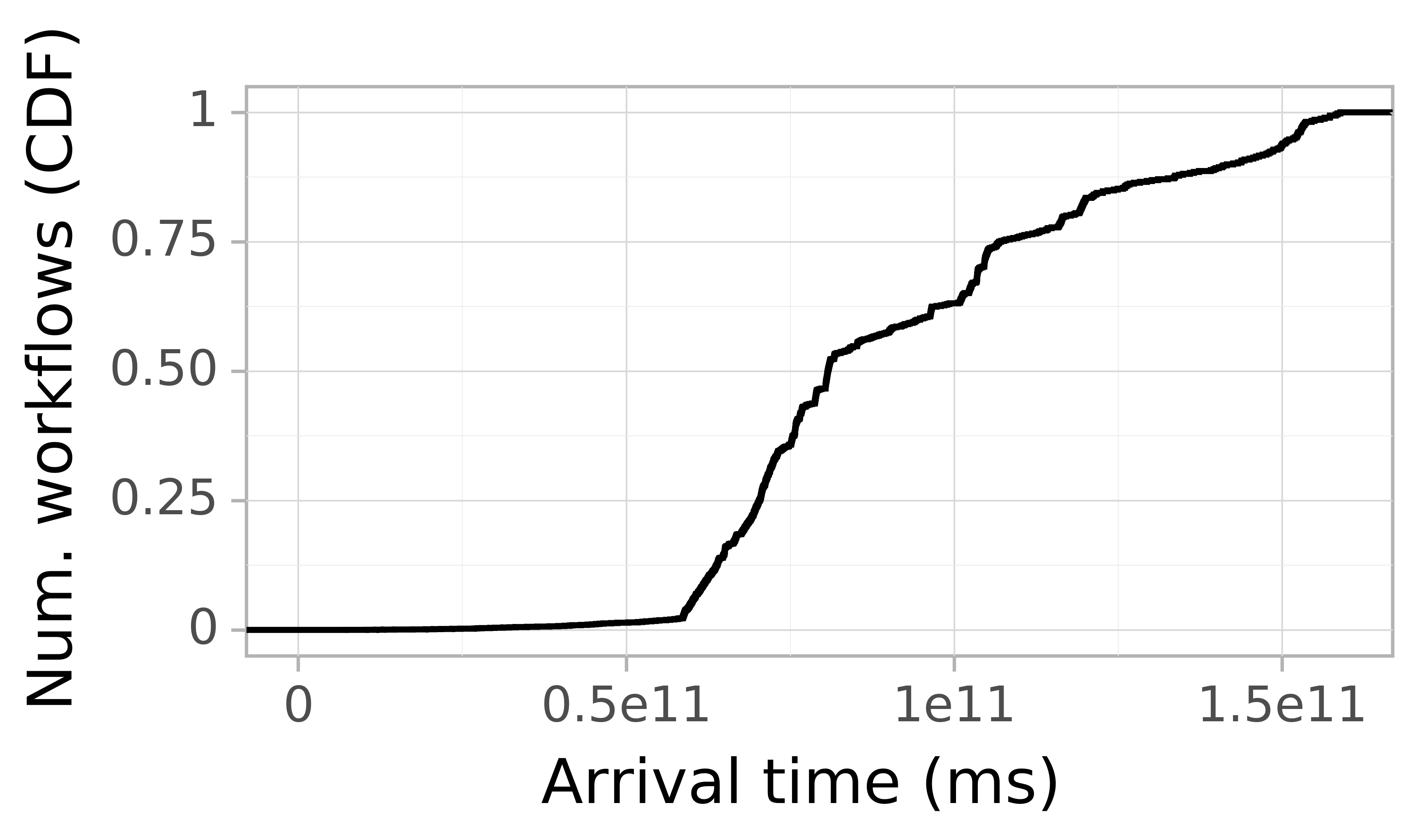 Job arrival CDF graph for the LANL_Mustang trace.