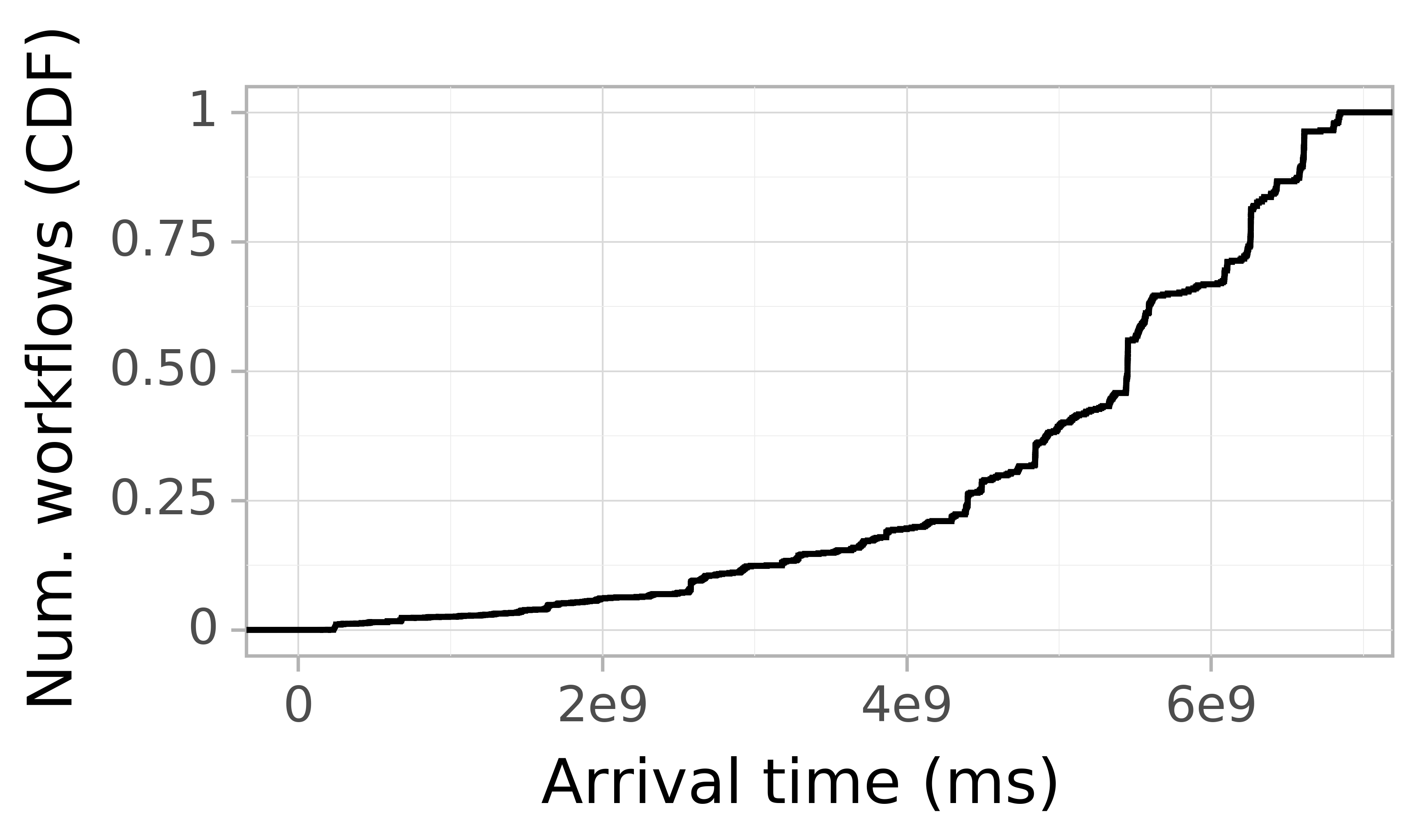 Job arrival CDF graph for the LANL_Trinity trace.
