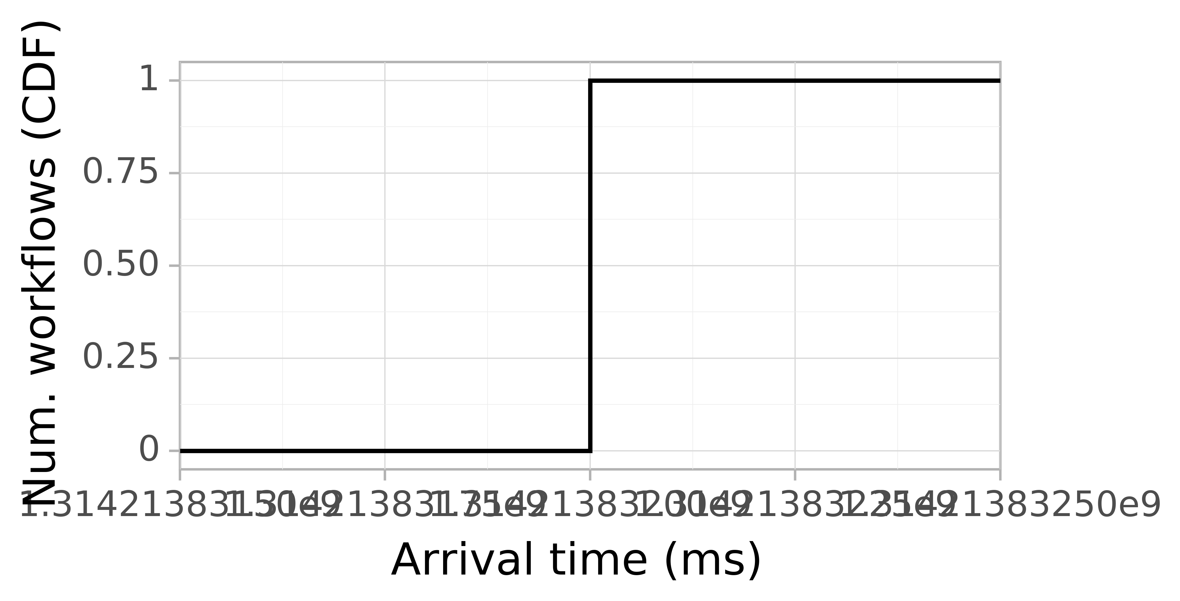 Job arrival CDF graph for the Pegasus_P1 trace.