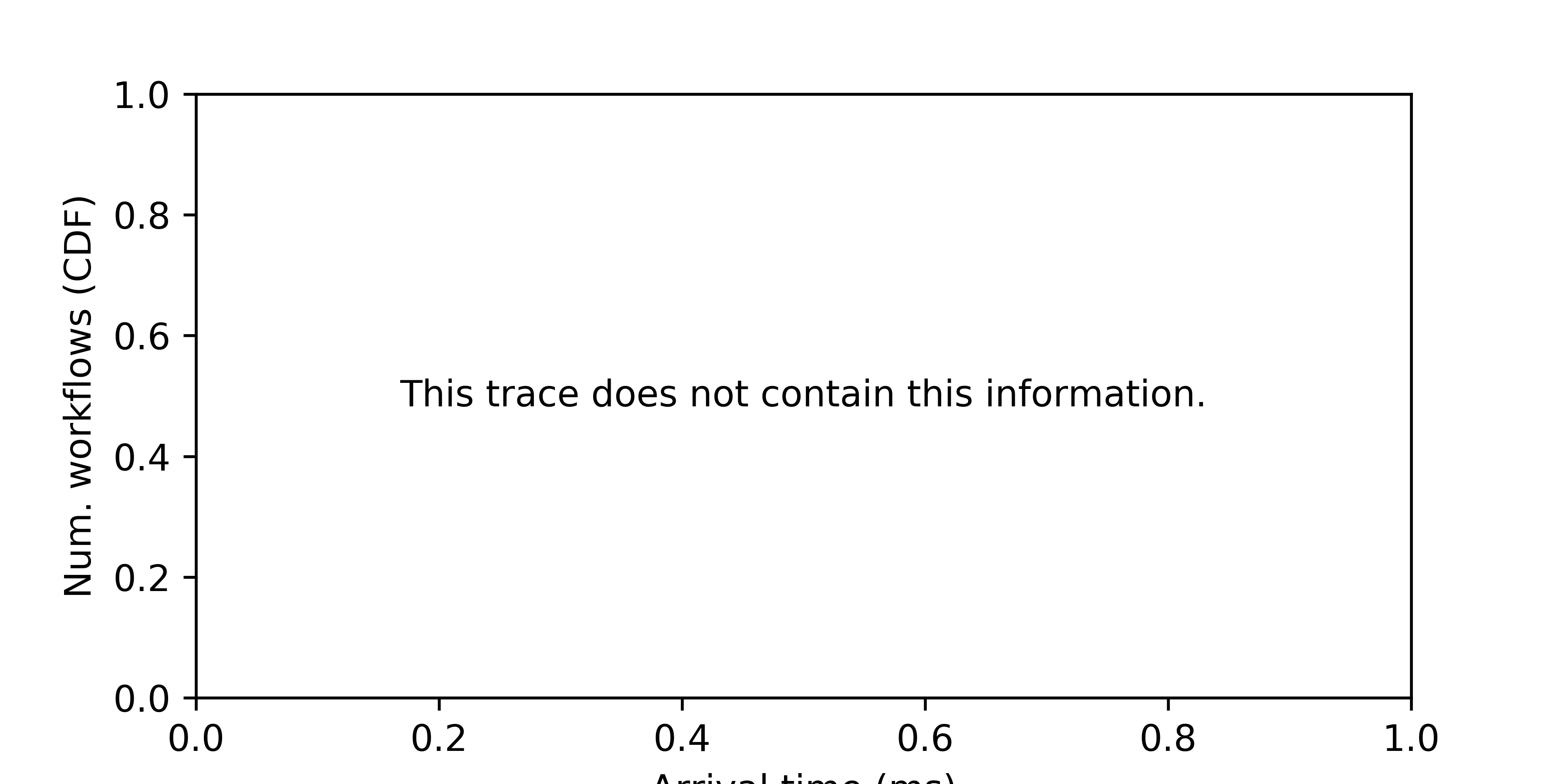 Job arrival CDF graph for the Pegasus_P2 trace.