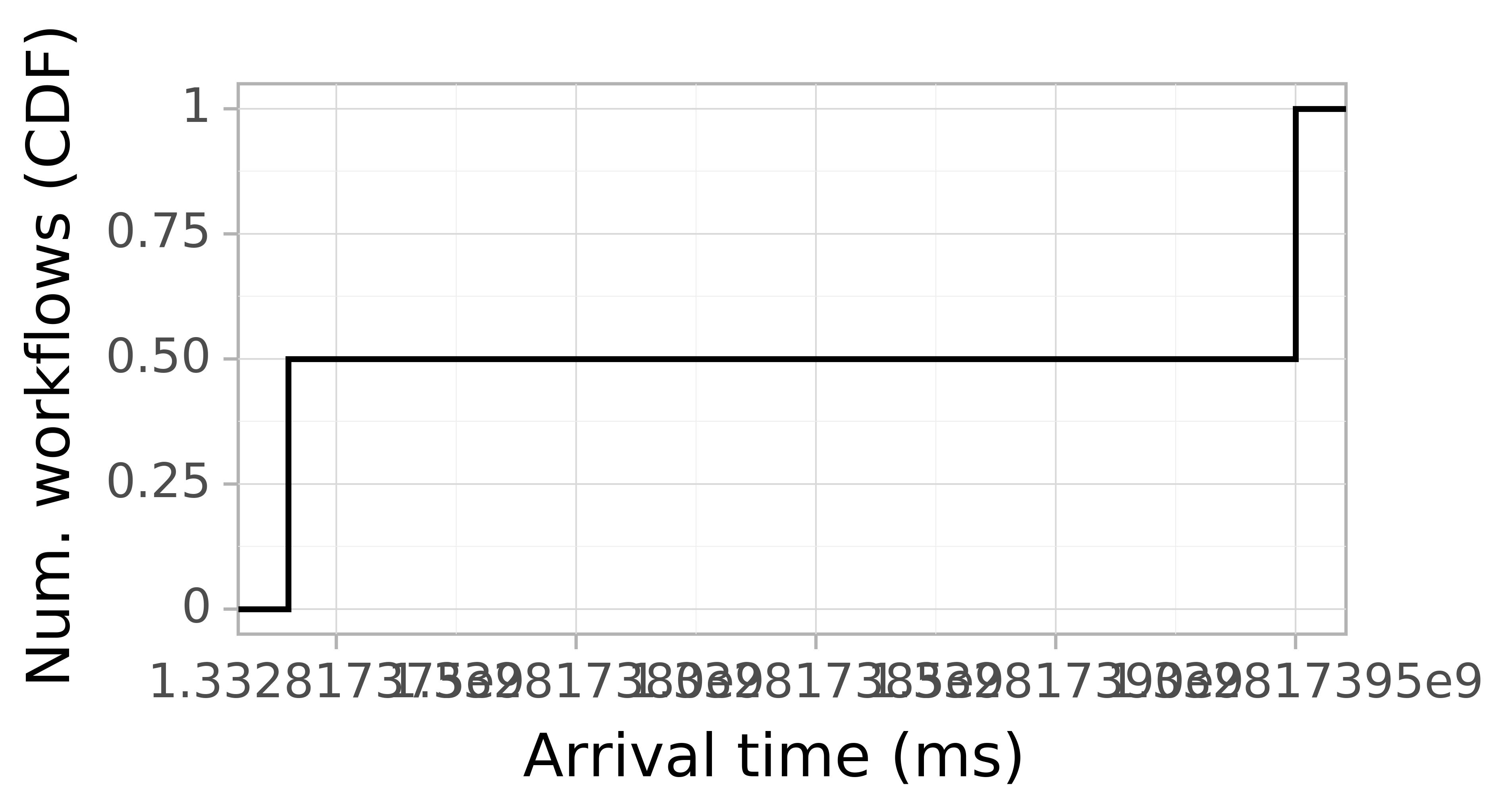 Job arrival CDF graph for the Pegasus_P3 trace.