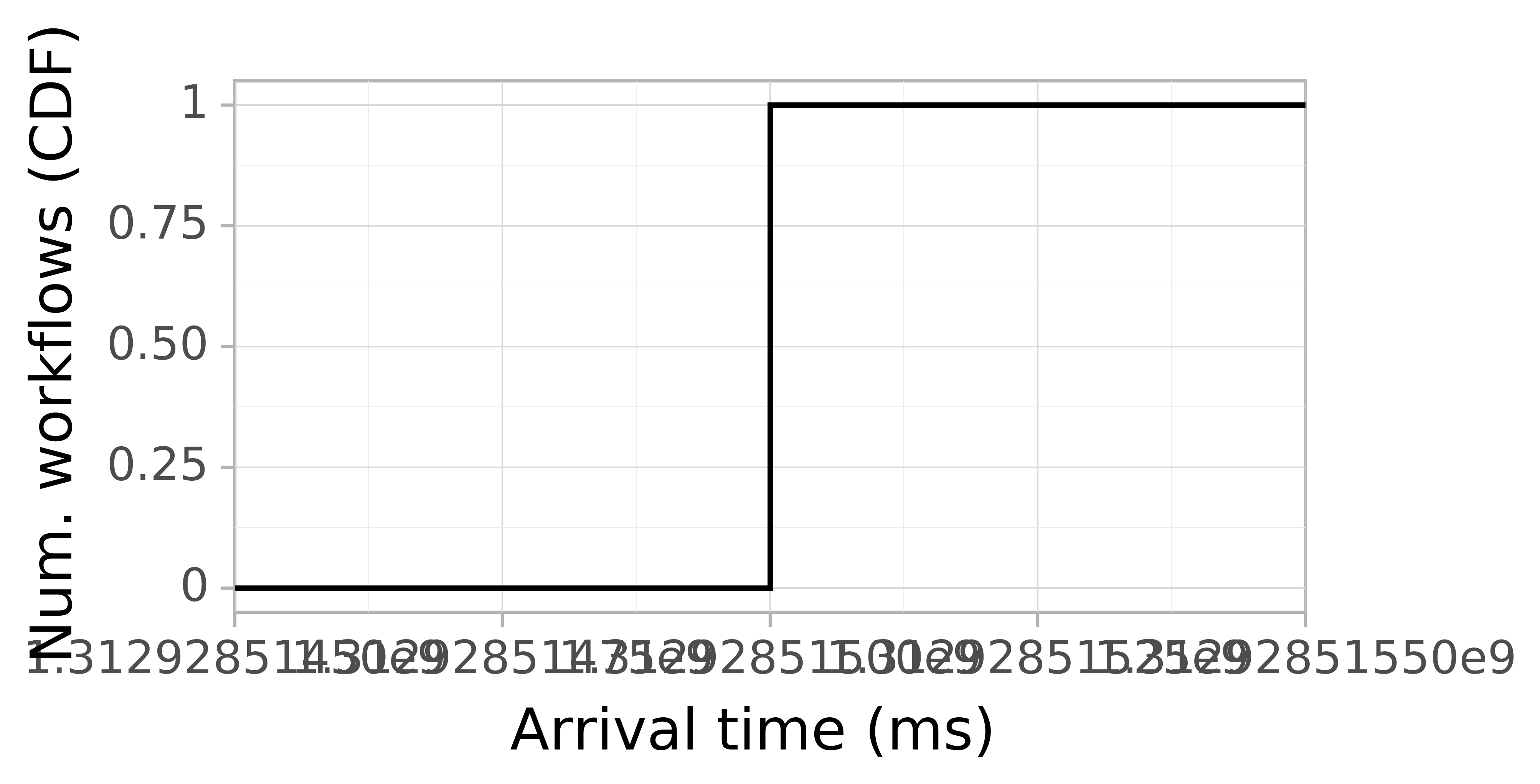 Job arrival CDF graph for the Pegasus_P4 trace.