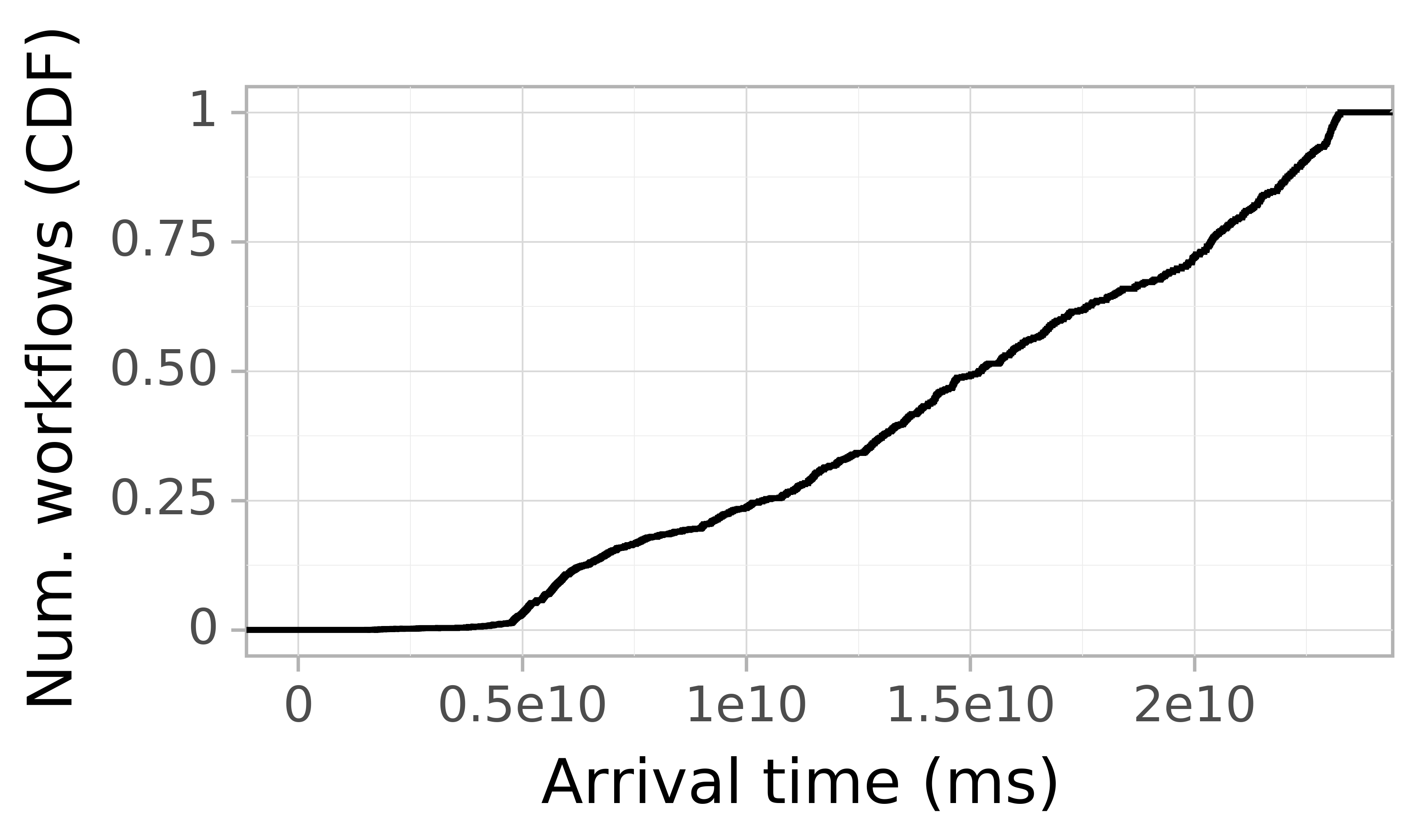 Job arrival CDF graph for the Two_Sigma_dft trace.