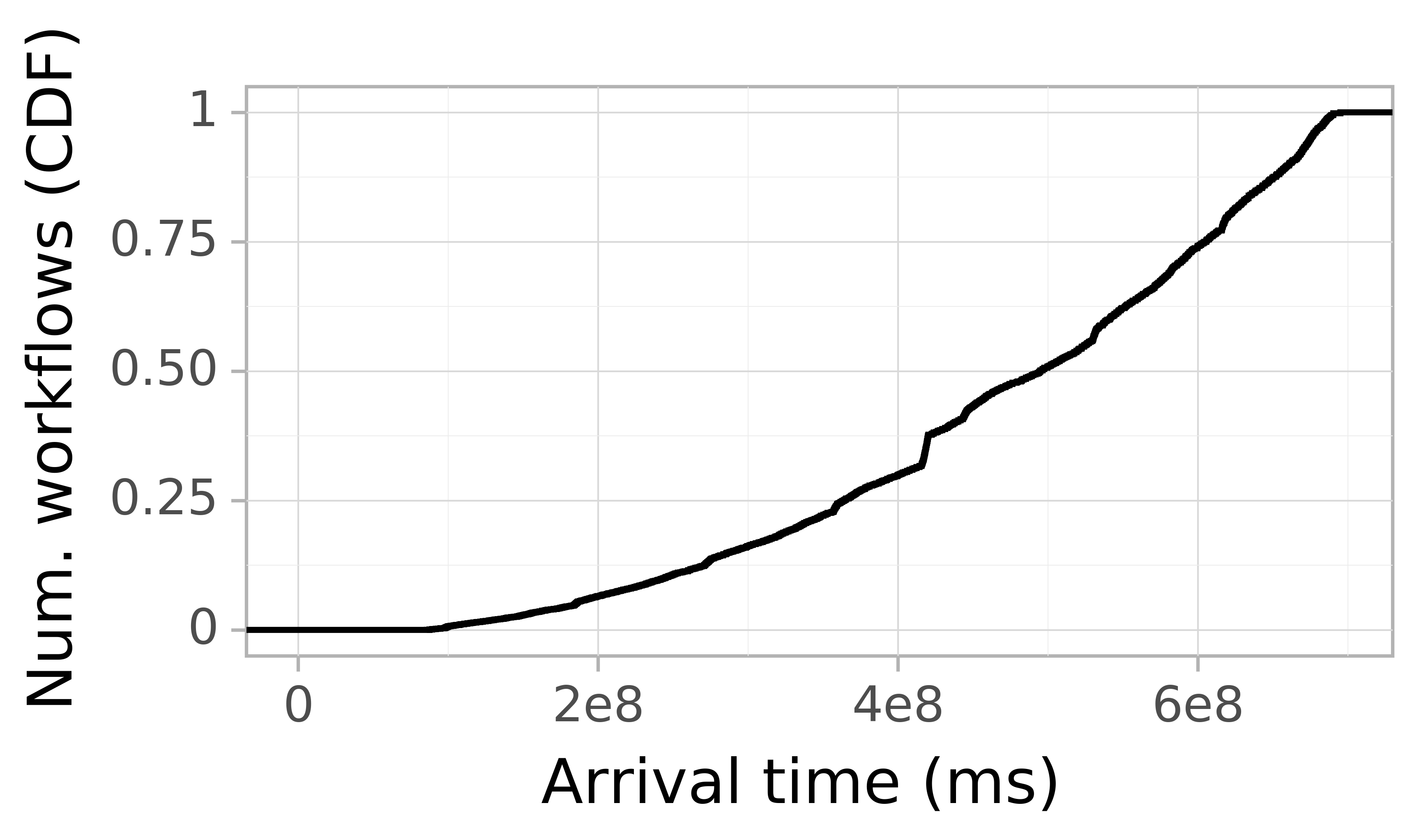 Job arrival CDF graph for the alibaba2018 trace.