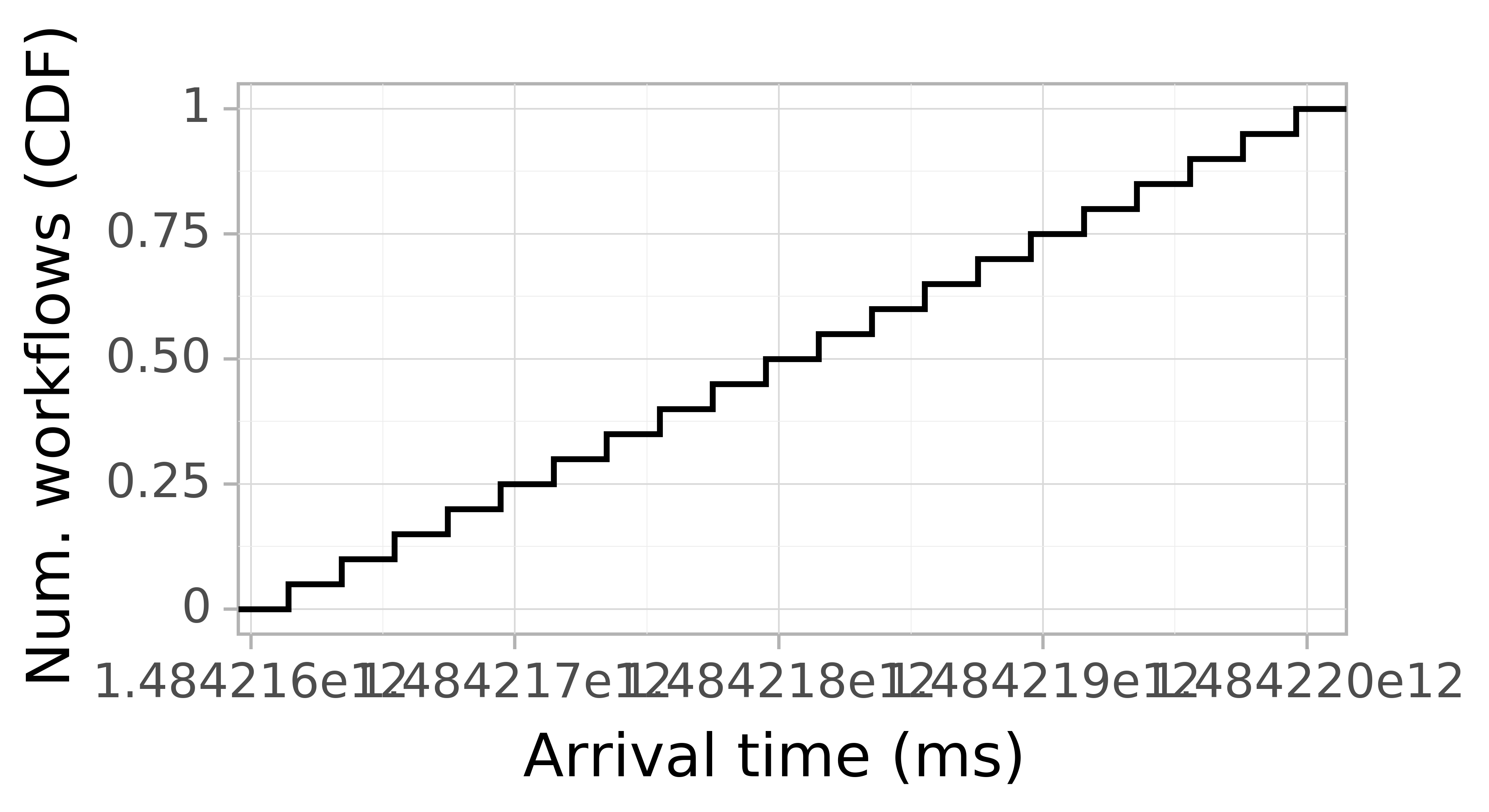 Job arrival CDF graph for the askalon-new_ee10 trace.