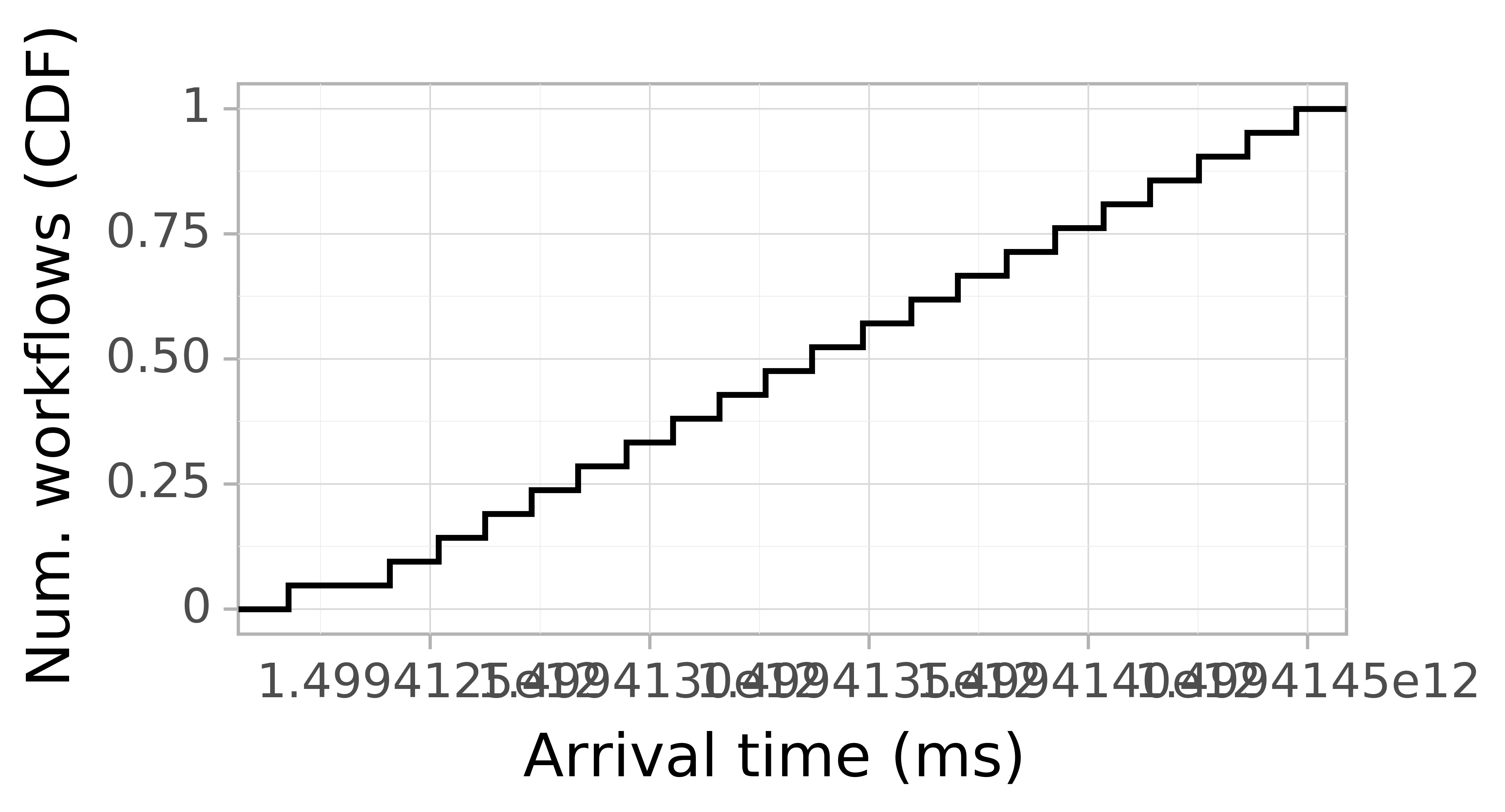 Job arrival CDF graph for the askalon-new_ee14 trace.