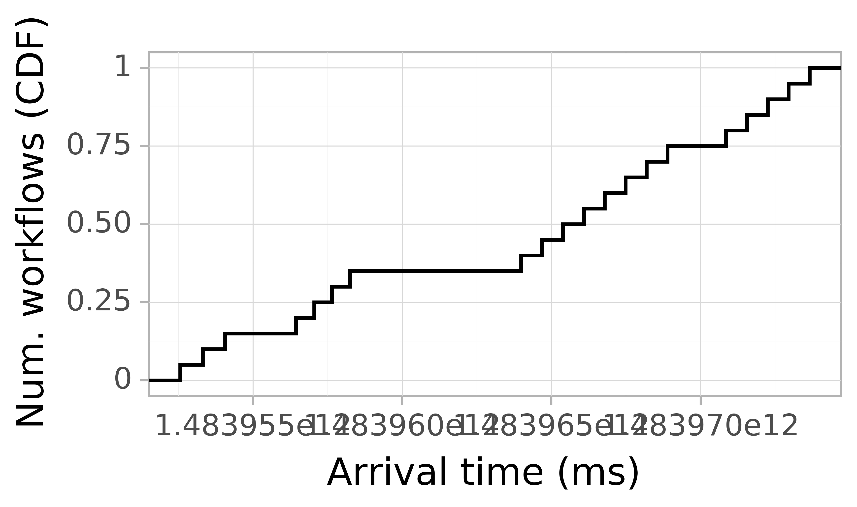Job arrival CDF graph for the askalon-new_ee15 trace.