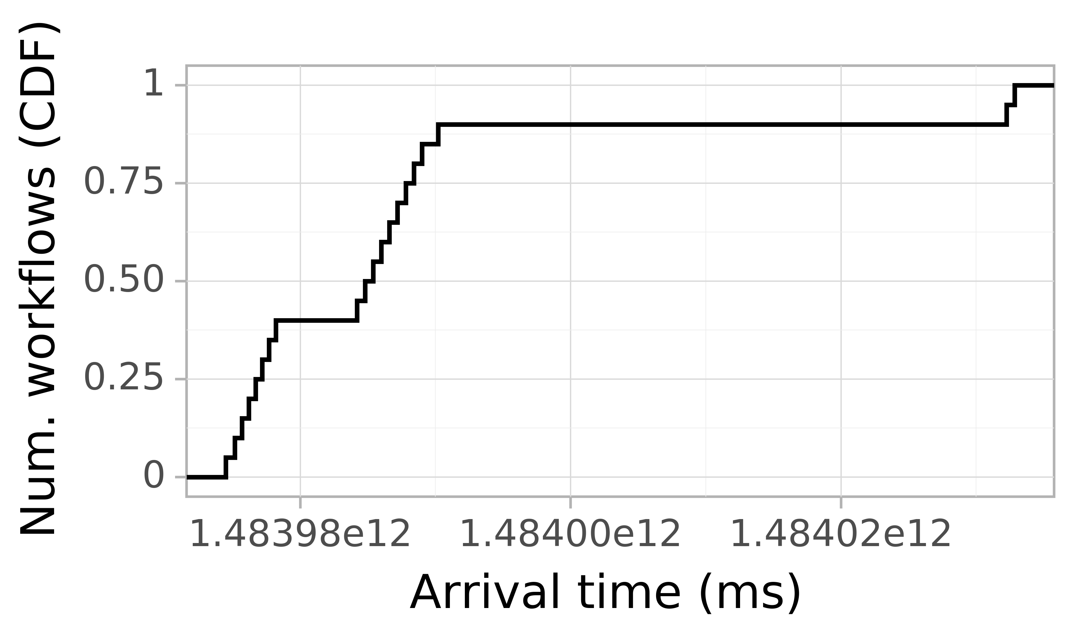 Job arrival CDF graph for the askalon-new_ee16 trace.