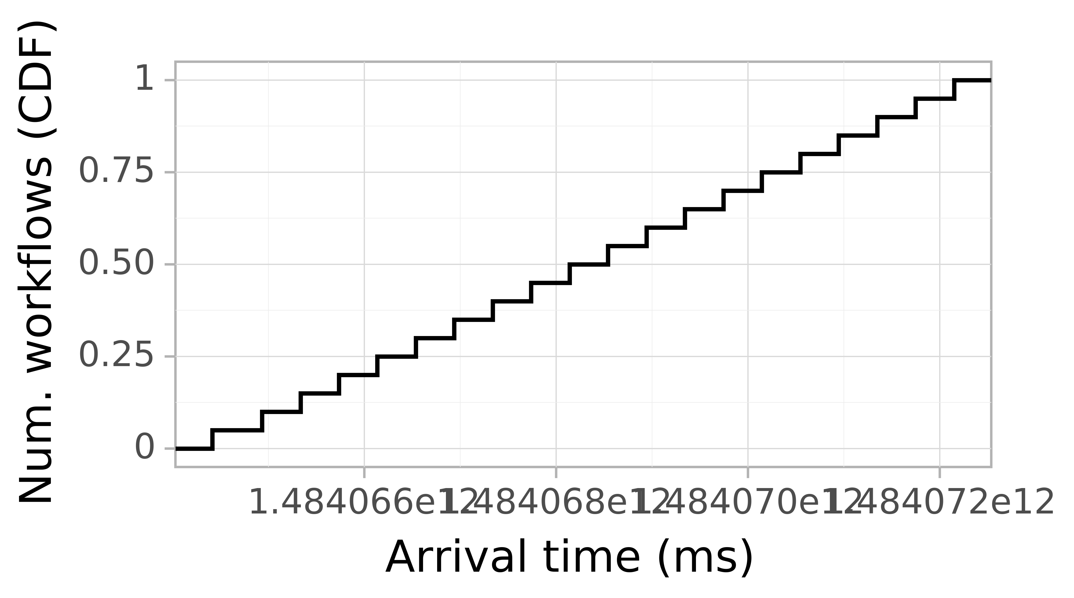 Job arrival CDF graph for the askalon-new_ee19 trace.