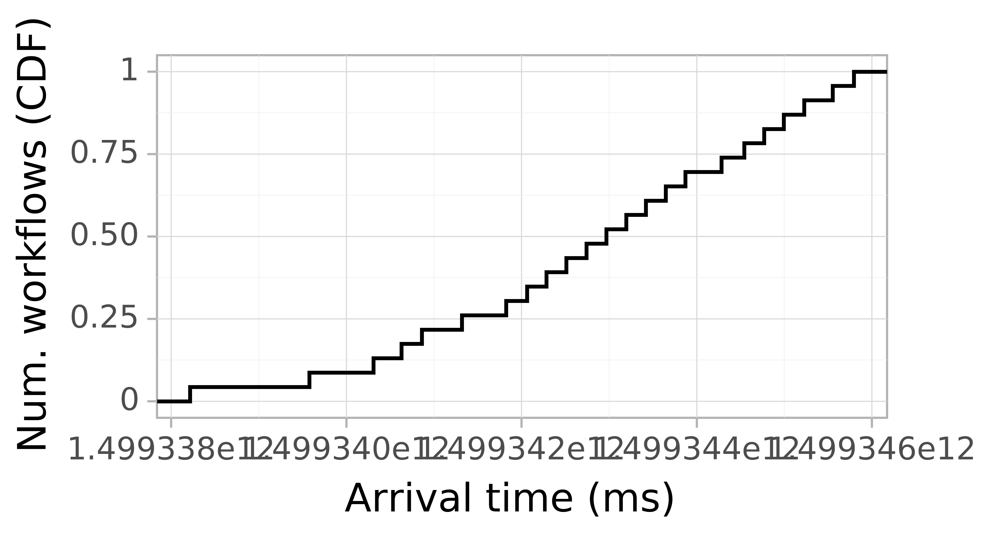 Job arrival CDF graph for the askalon-new_ee25 trace.
