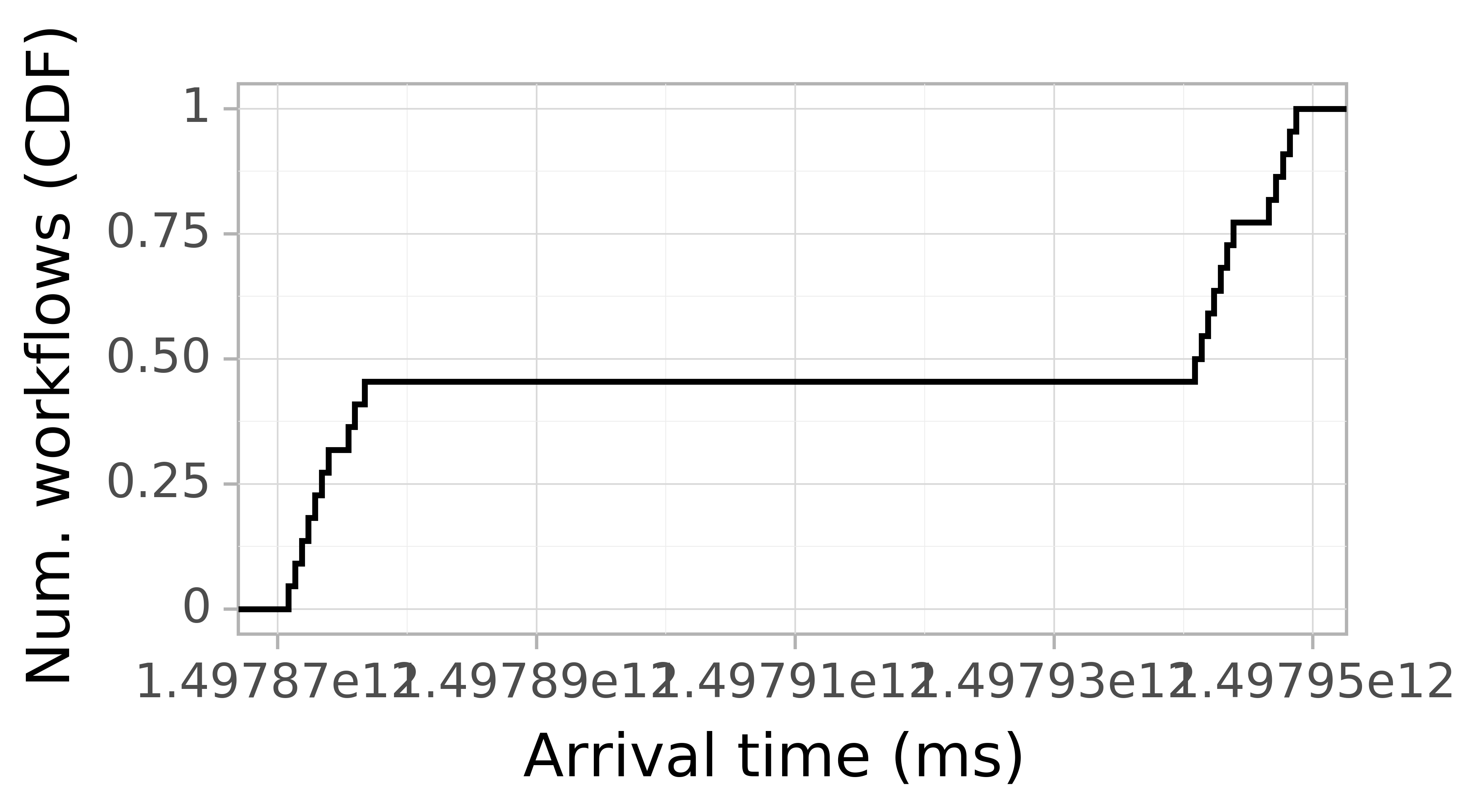 Job arrival CDF graph for the askalon-new_ee26 trace.