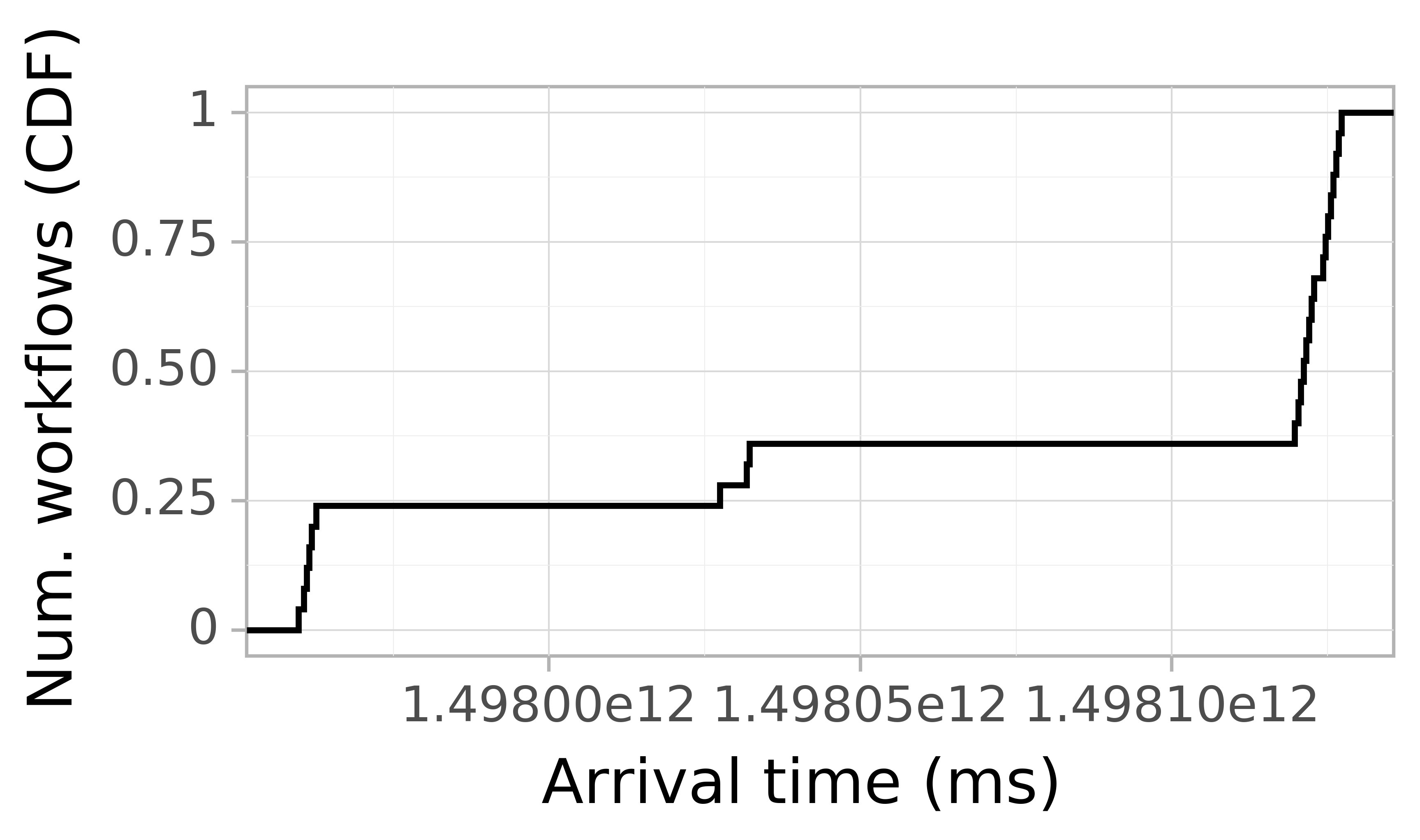 Job arrival CDF graph for the askalon-new_ee27 trace.