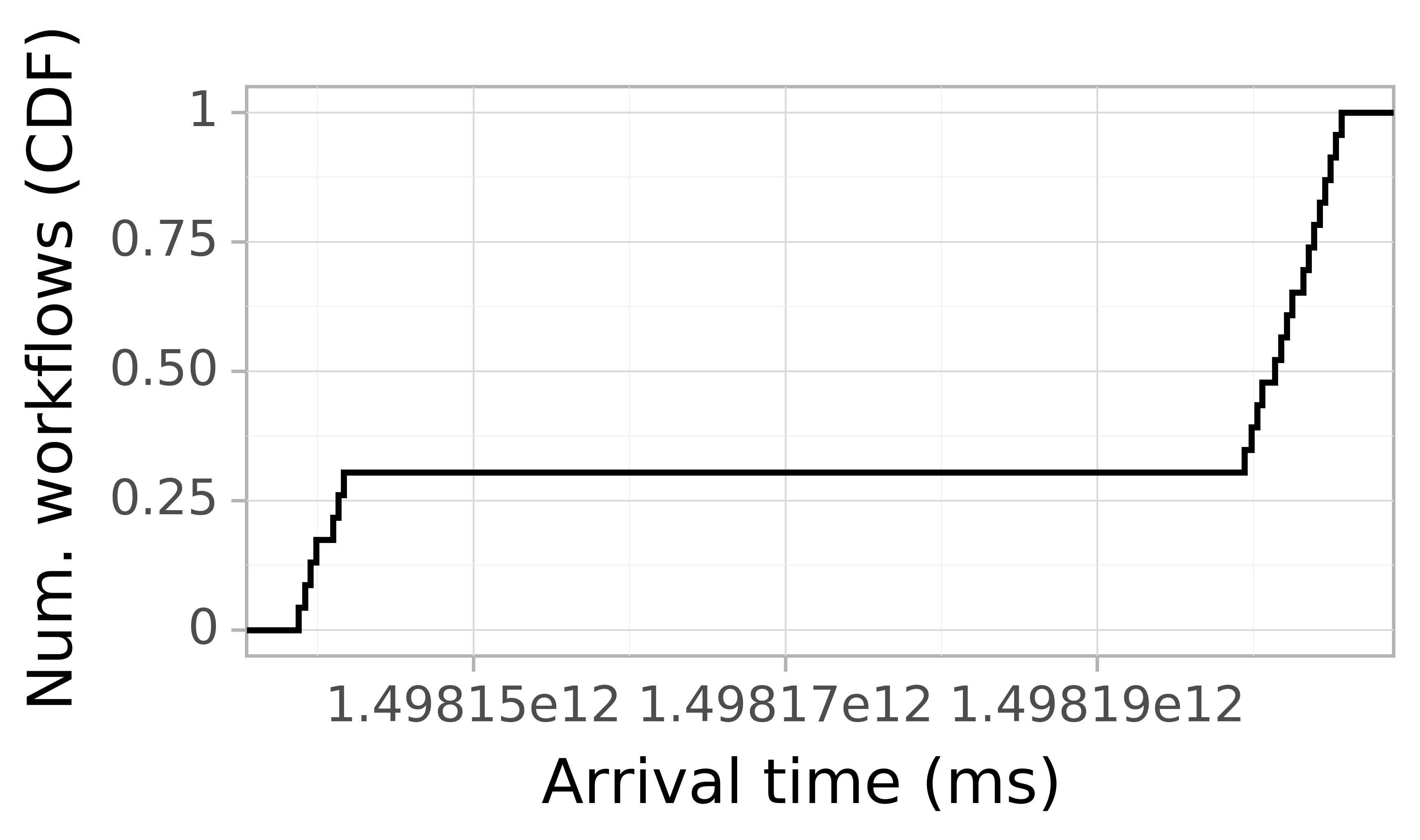 Job arrival CDF graph for the askalon-new_ee28 trace.