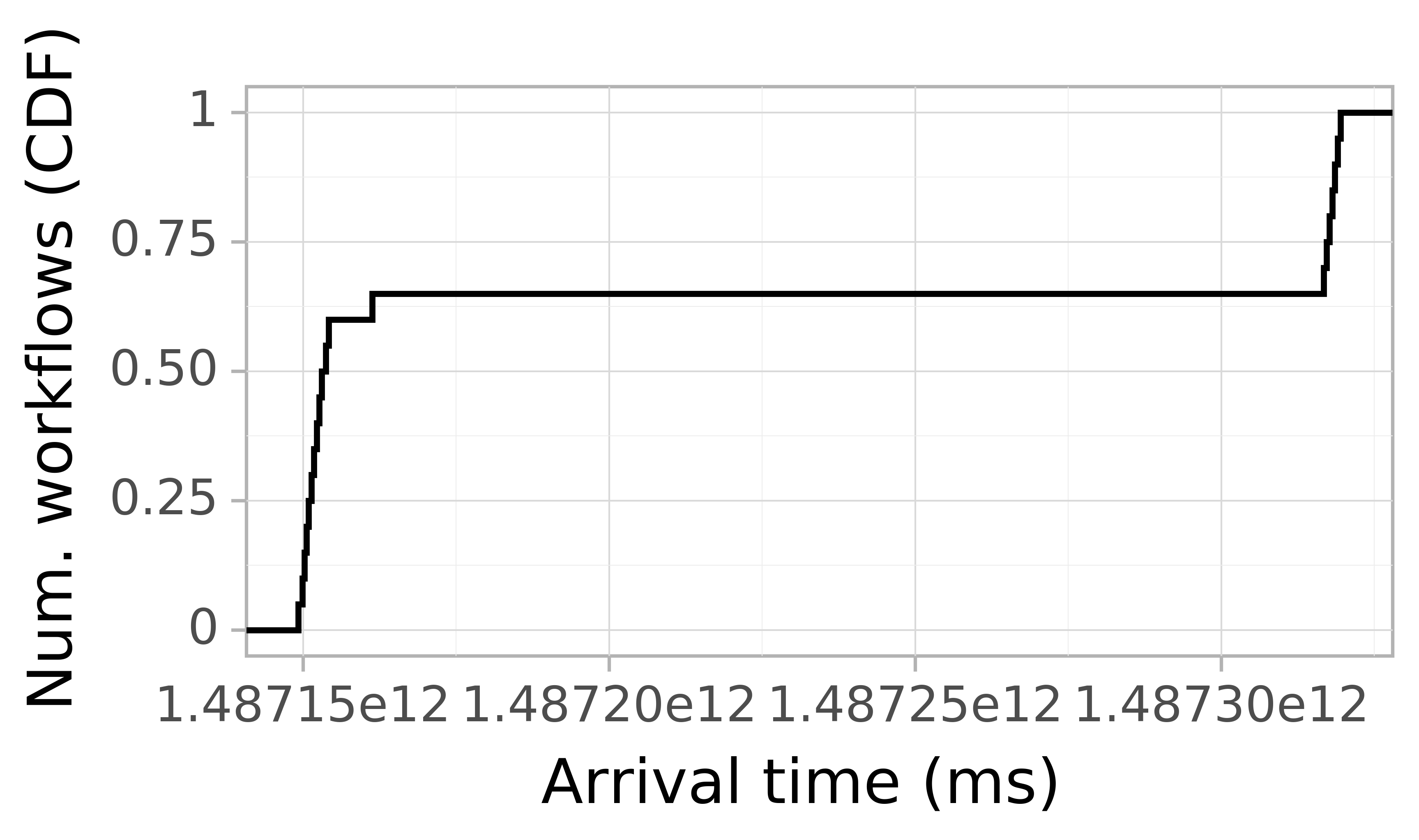 Job arrival CDF graph for the askalon-new_ee3 trace.