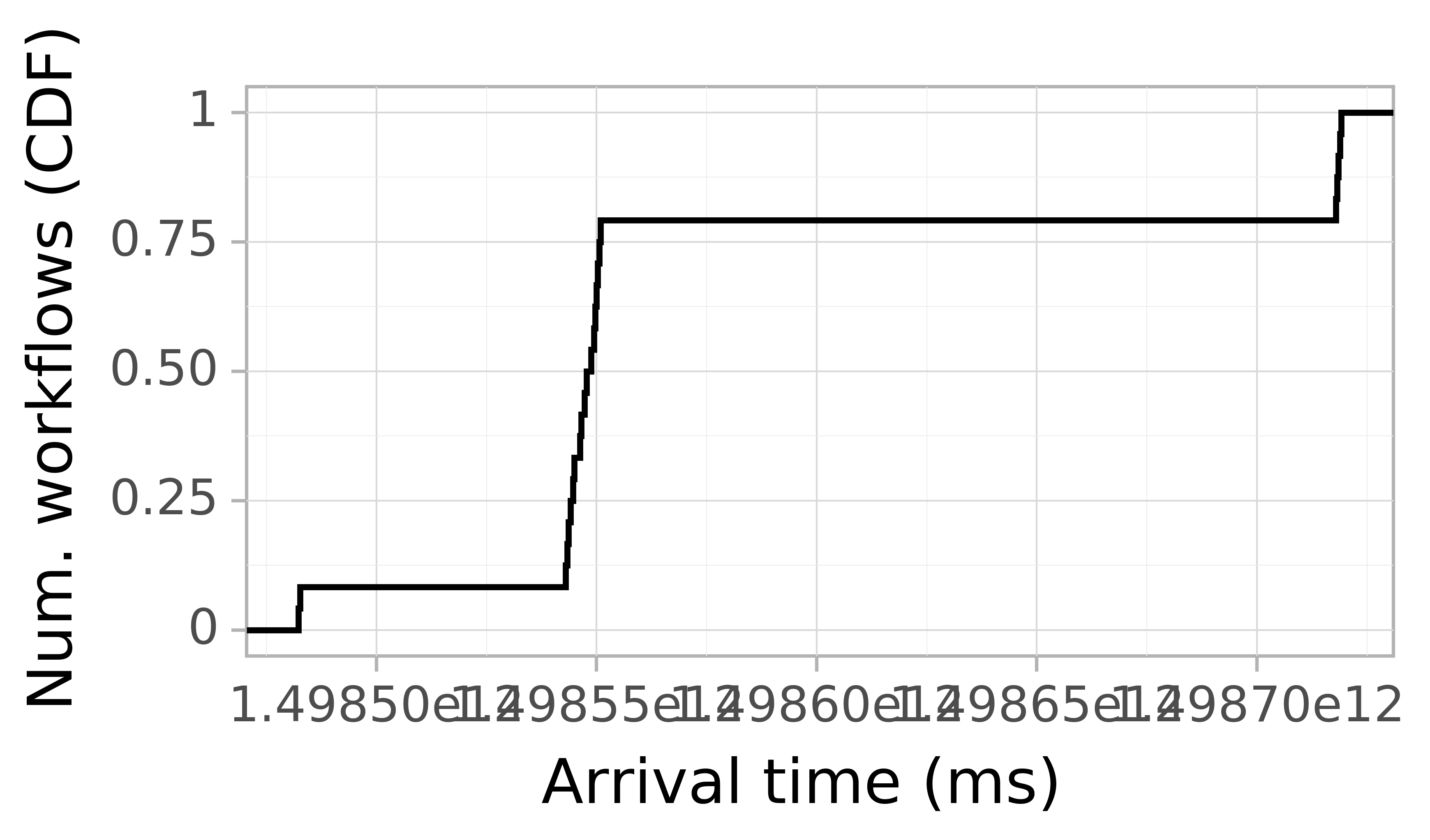Job arrival CDF graph for the askalon-new_ee31 trace.
