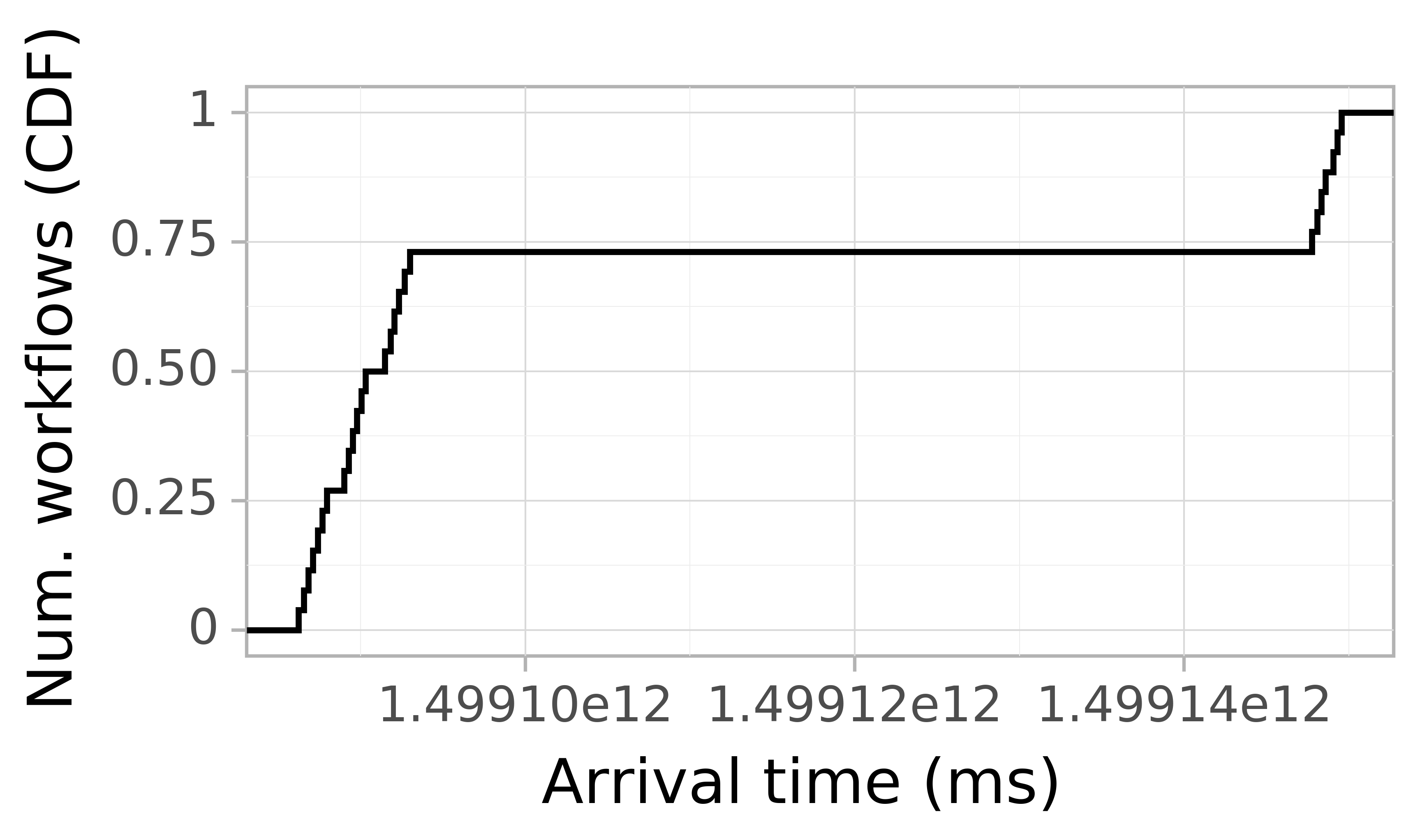 Job arrival CDF graph for the askalon-new_ee35 trace.