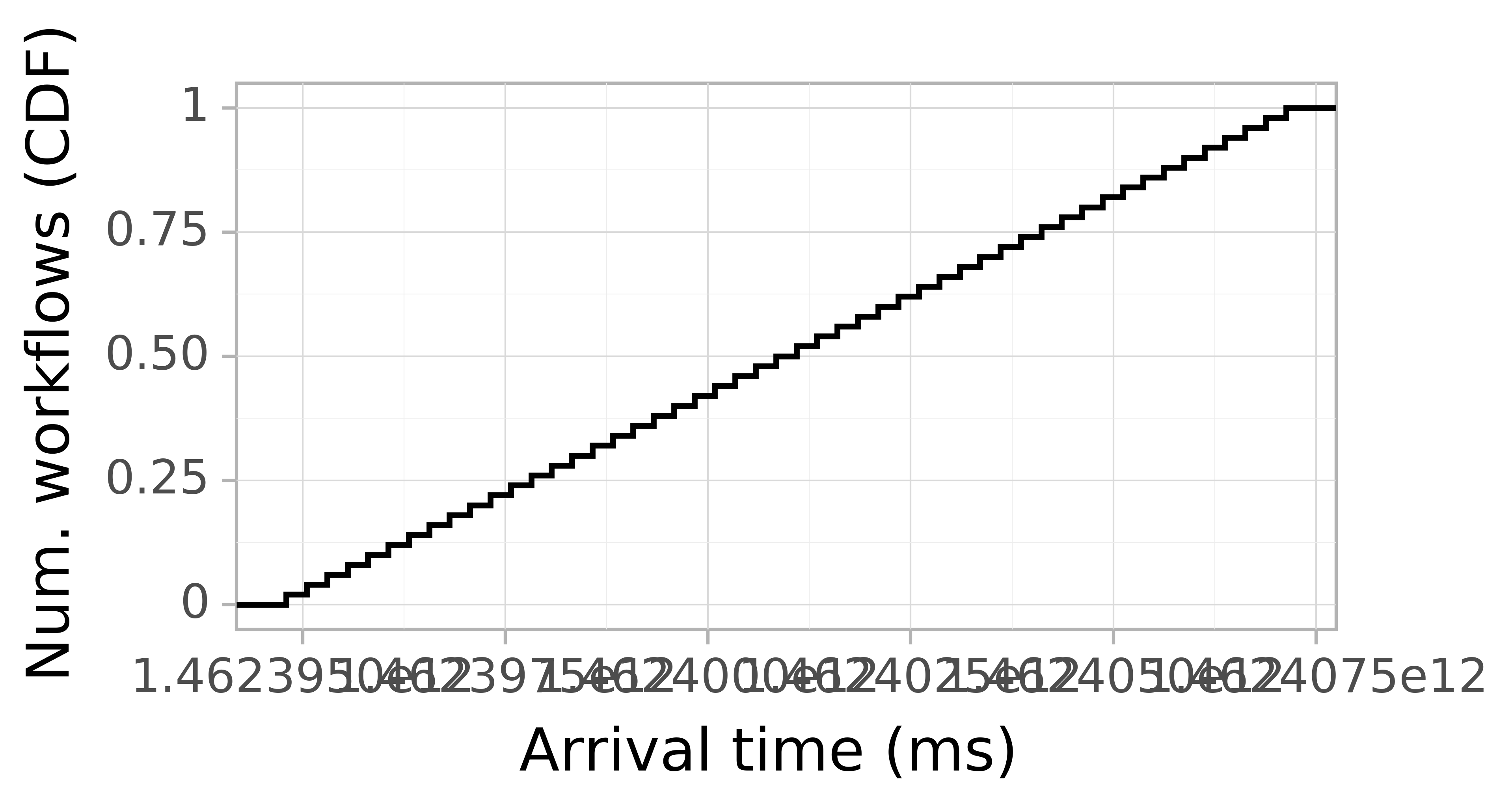 Job arrival CDF graph for the askalon-new_ee38 trace.