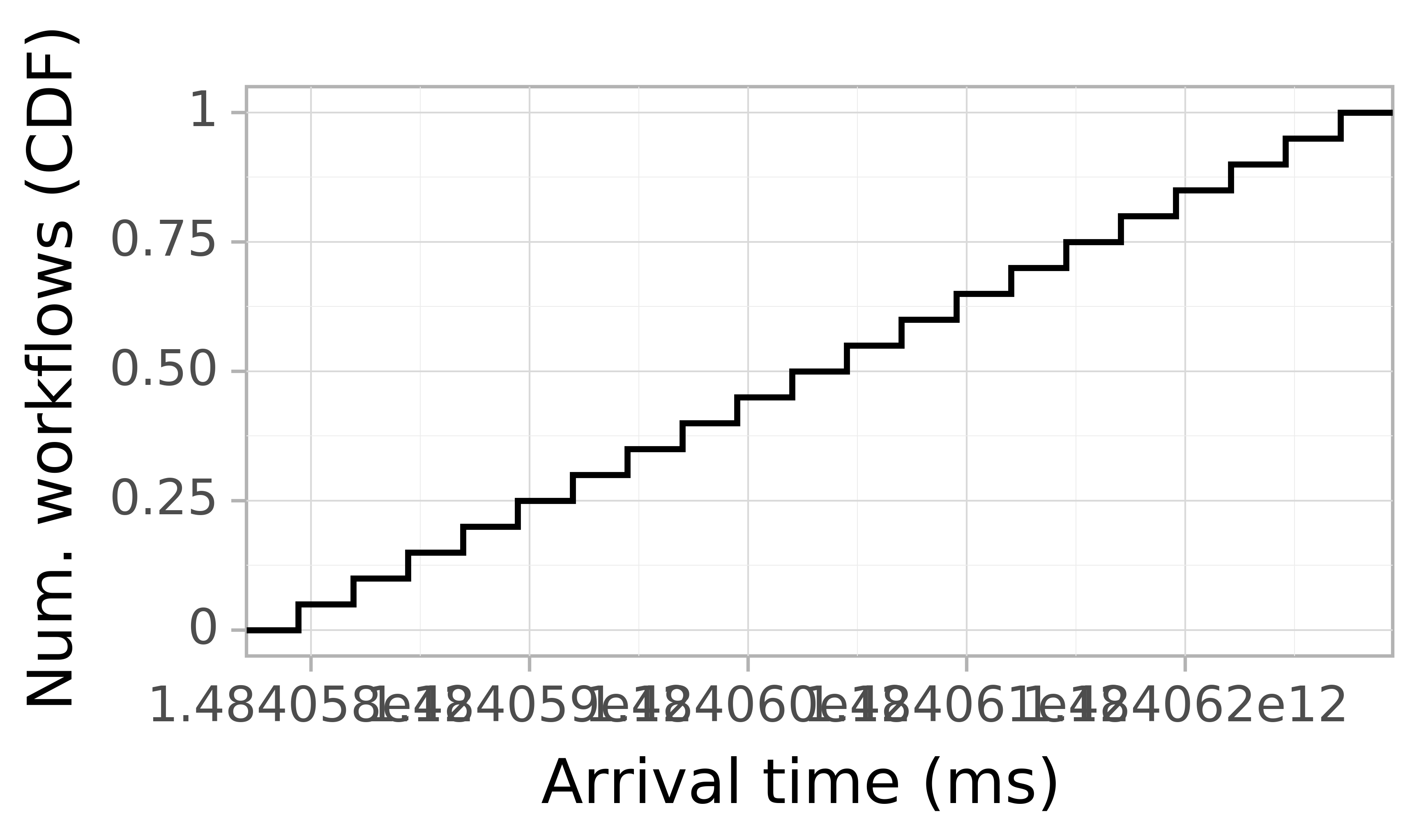 Job arrival CDF graph for the askalon-new_ee4 trace.
