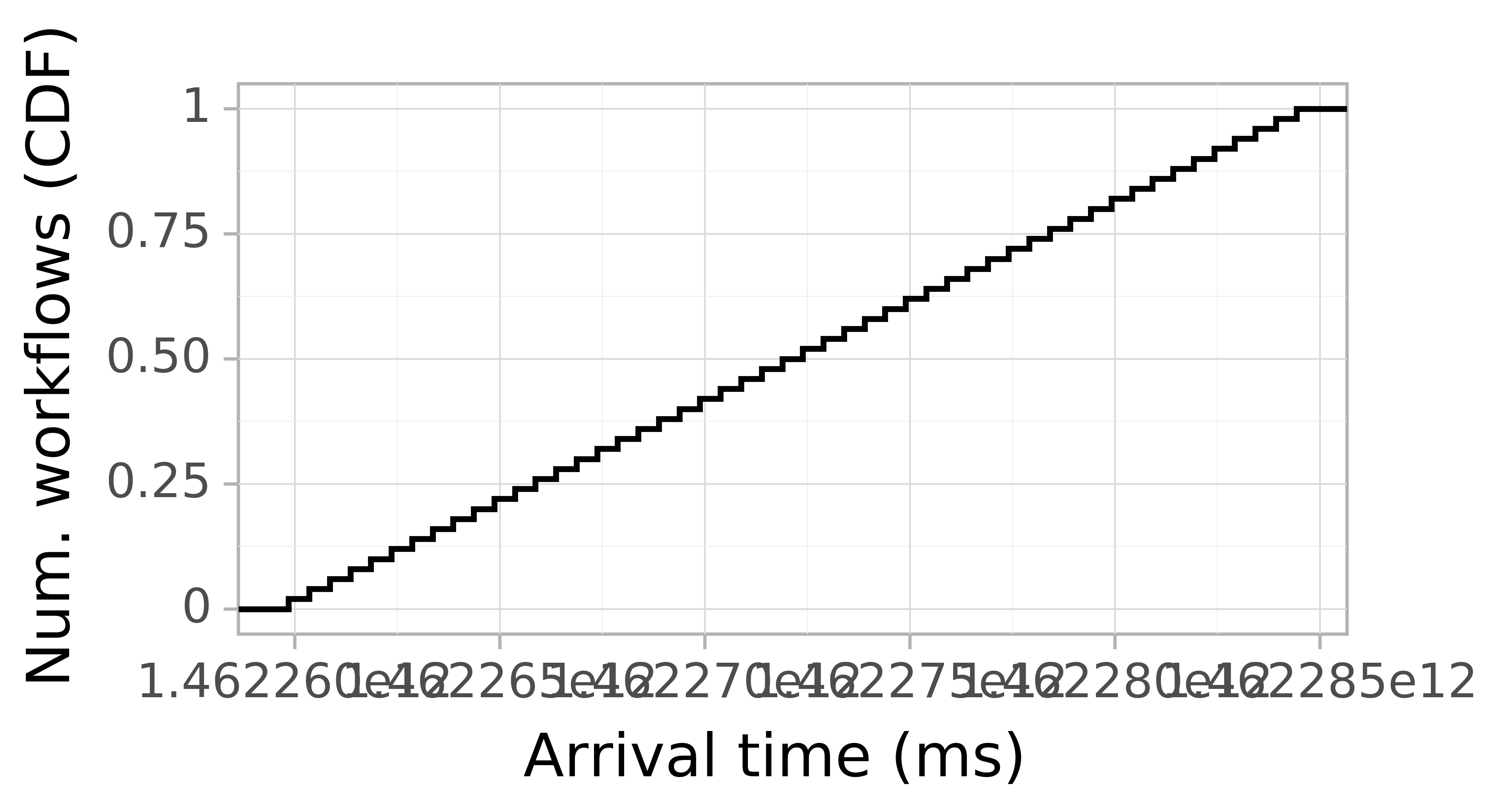 Job arrival CDF graph for the askalon-new_ee49 trace.