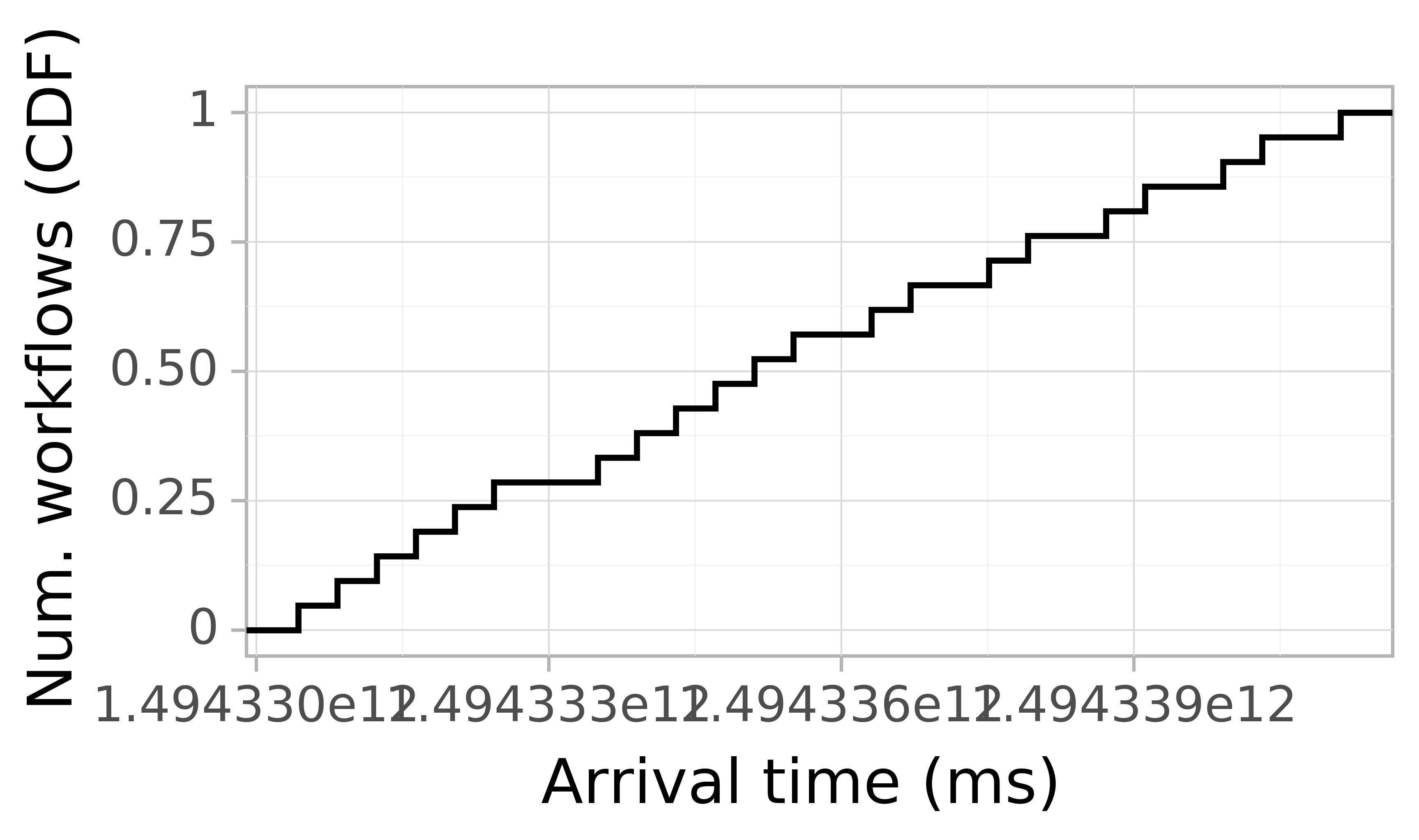 Job arrival CDF graph for the askalon-new_ee51 trace.