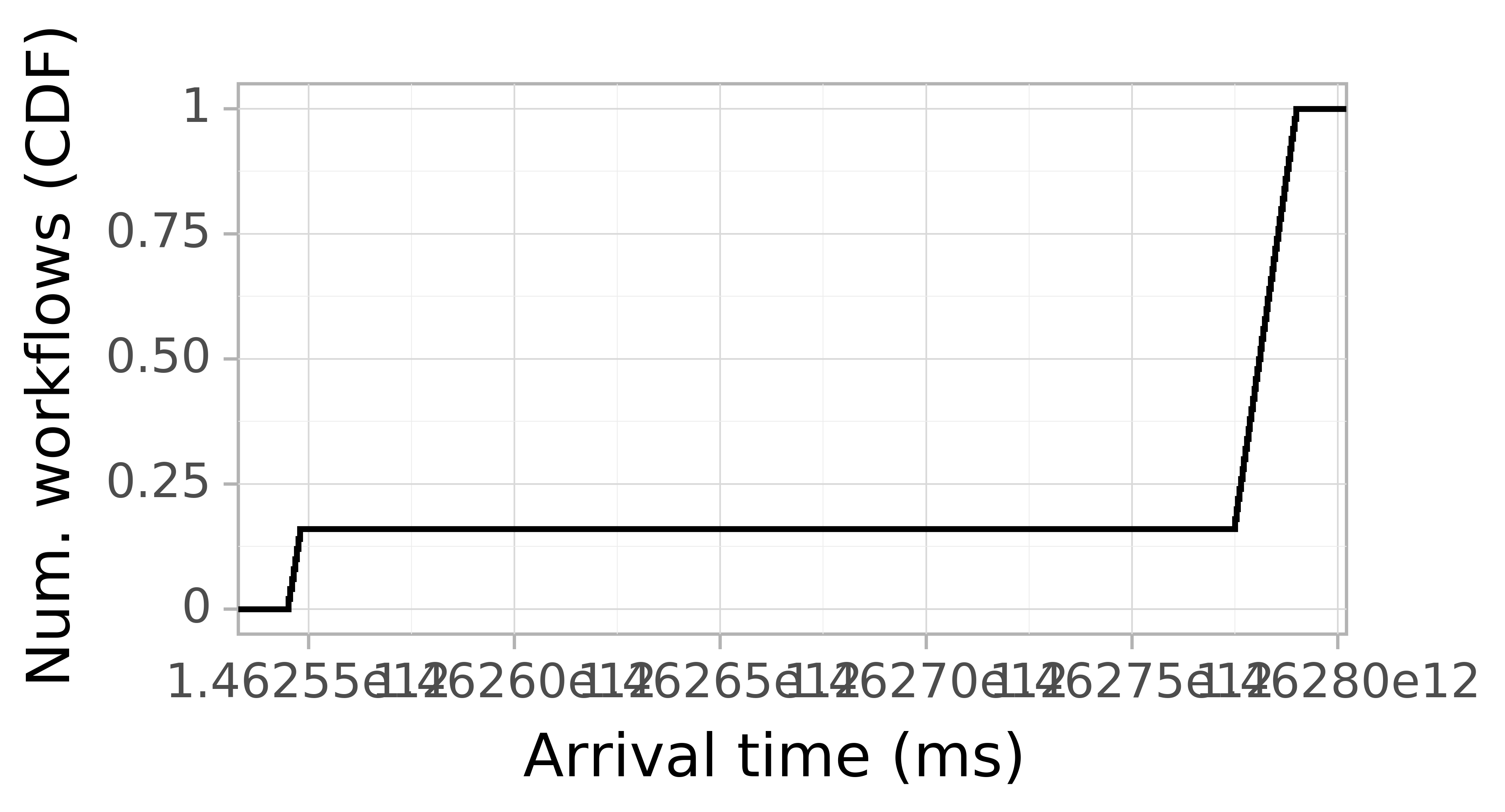 Job arrival CDF graph for the askalon-new_ee54 trace.