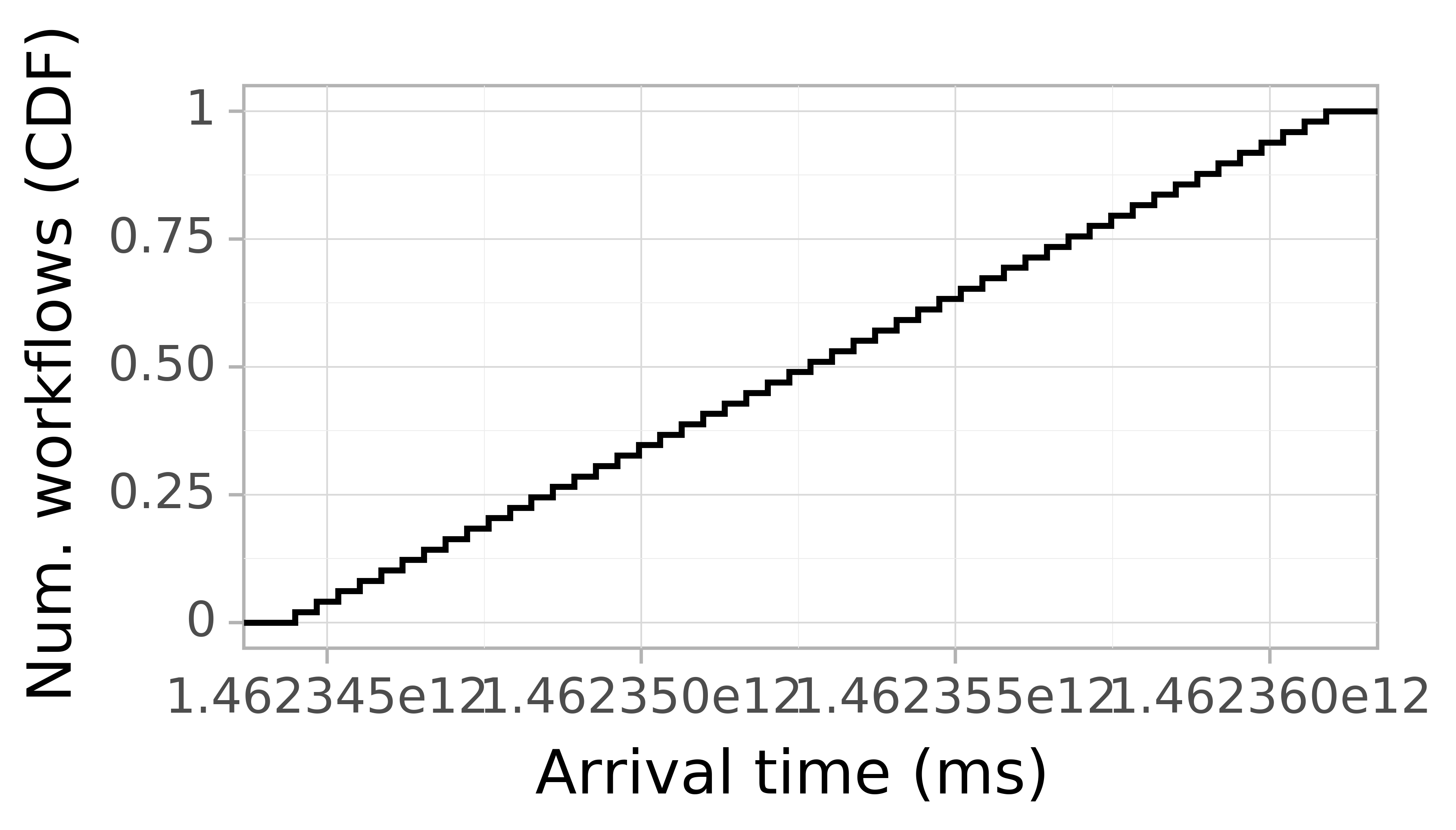 Job arrival CDF graph for the askalon-new_ee56 trace.