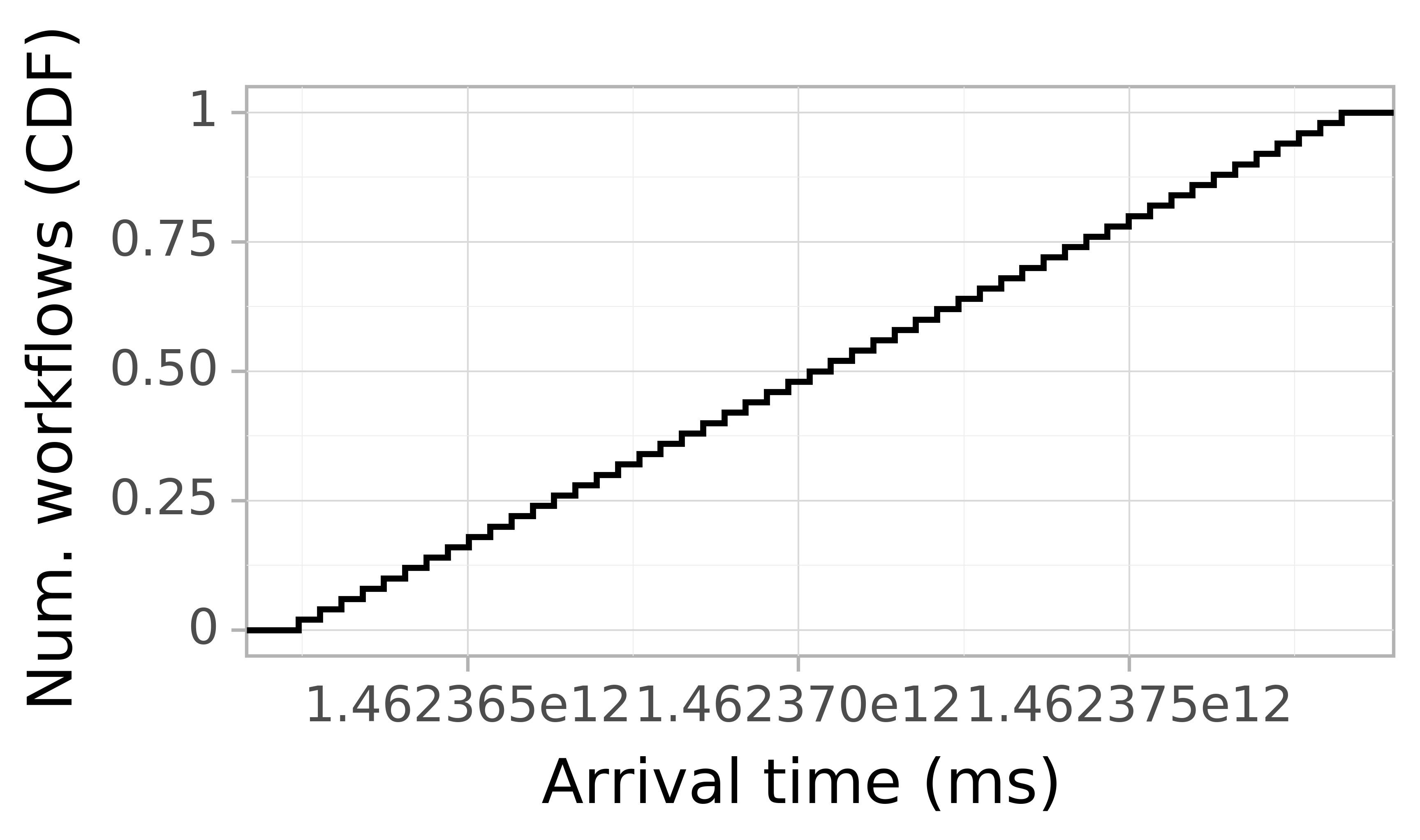 Job arrival CDF graph for the askalon-new_ee57 trace.