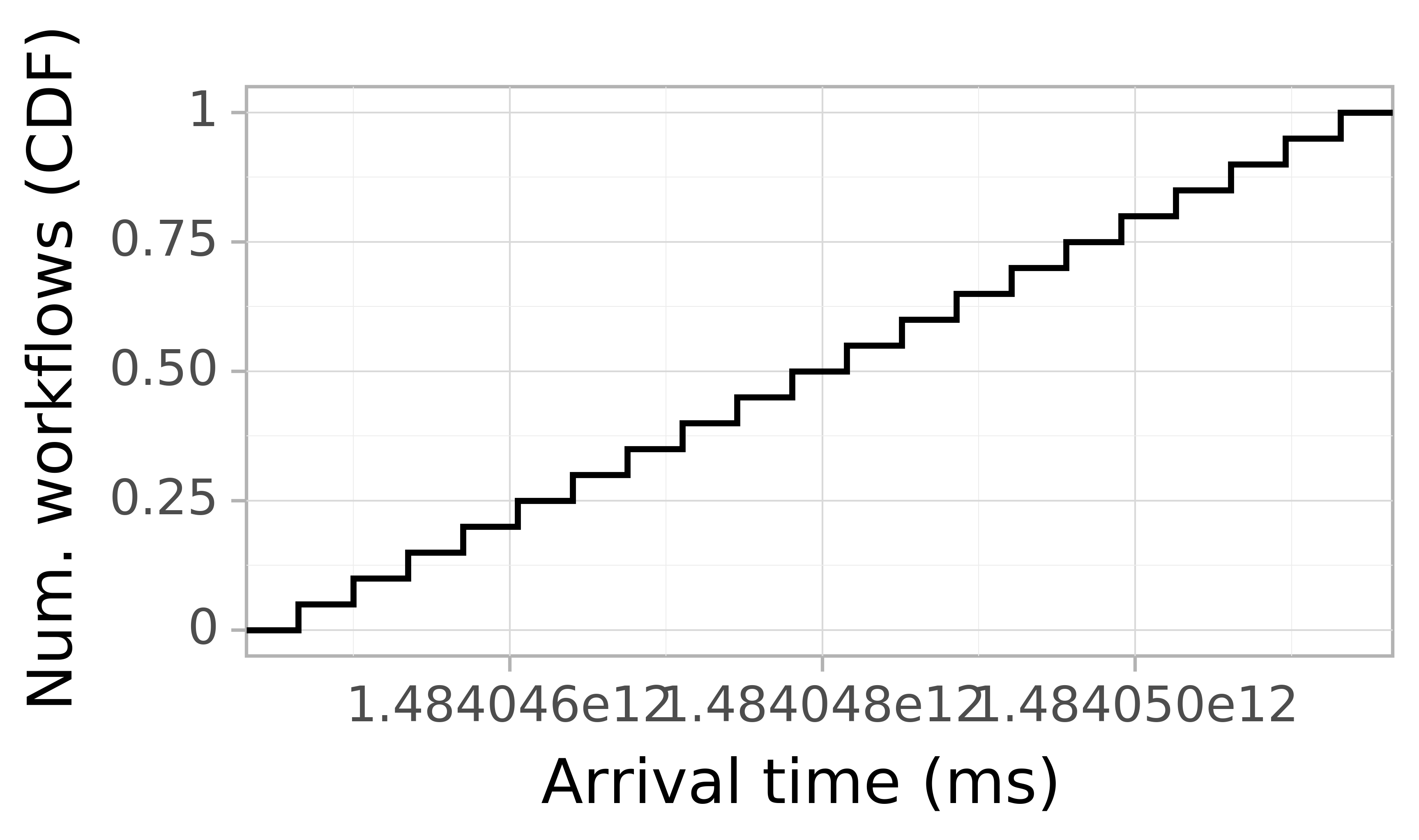 Job arrival CDF graph for the askalon-new_ee6 trace.