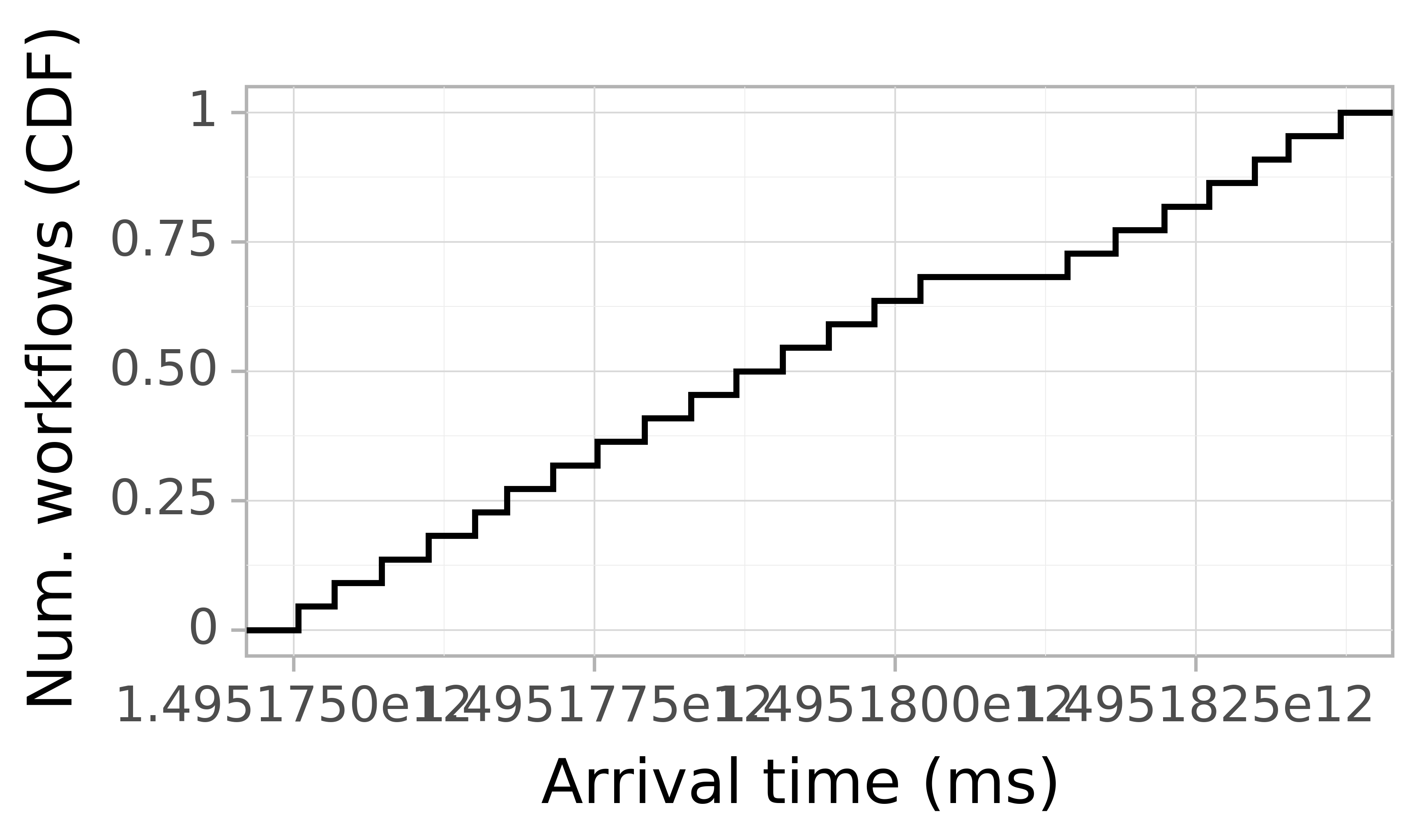 Job arrival CDF graph for the askalon-new_ee64 trace.