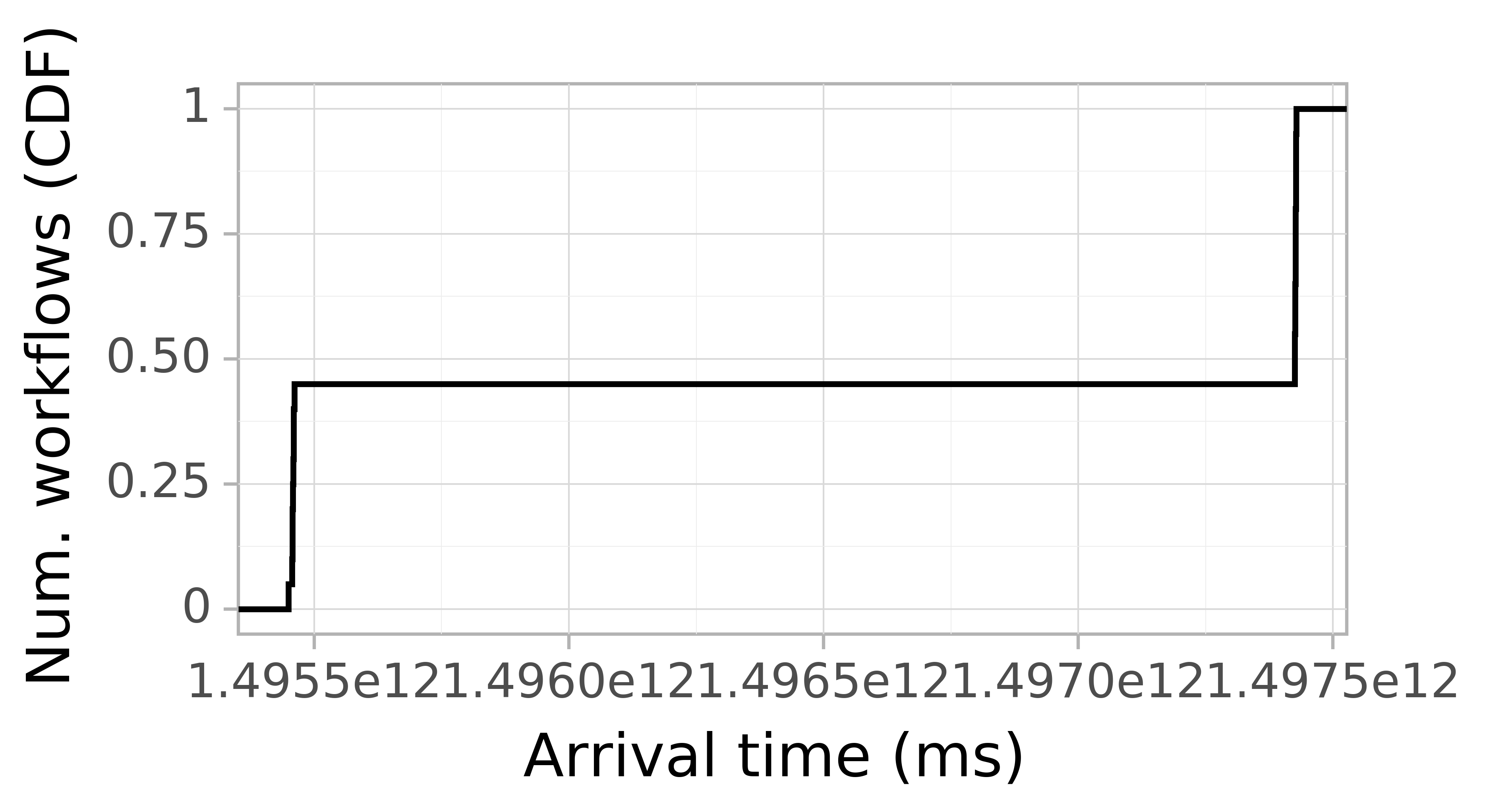 Job arrival CDF graph for the askalon-new_ee68 trace.