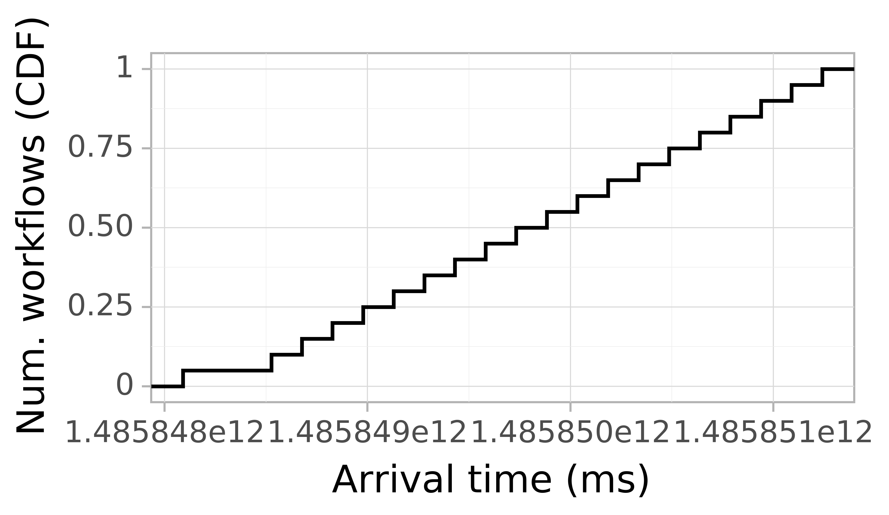 Job arrival CDF graph for the askalon-new_ee7 trace.