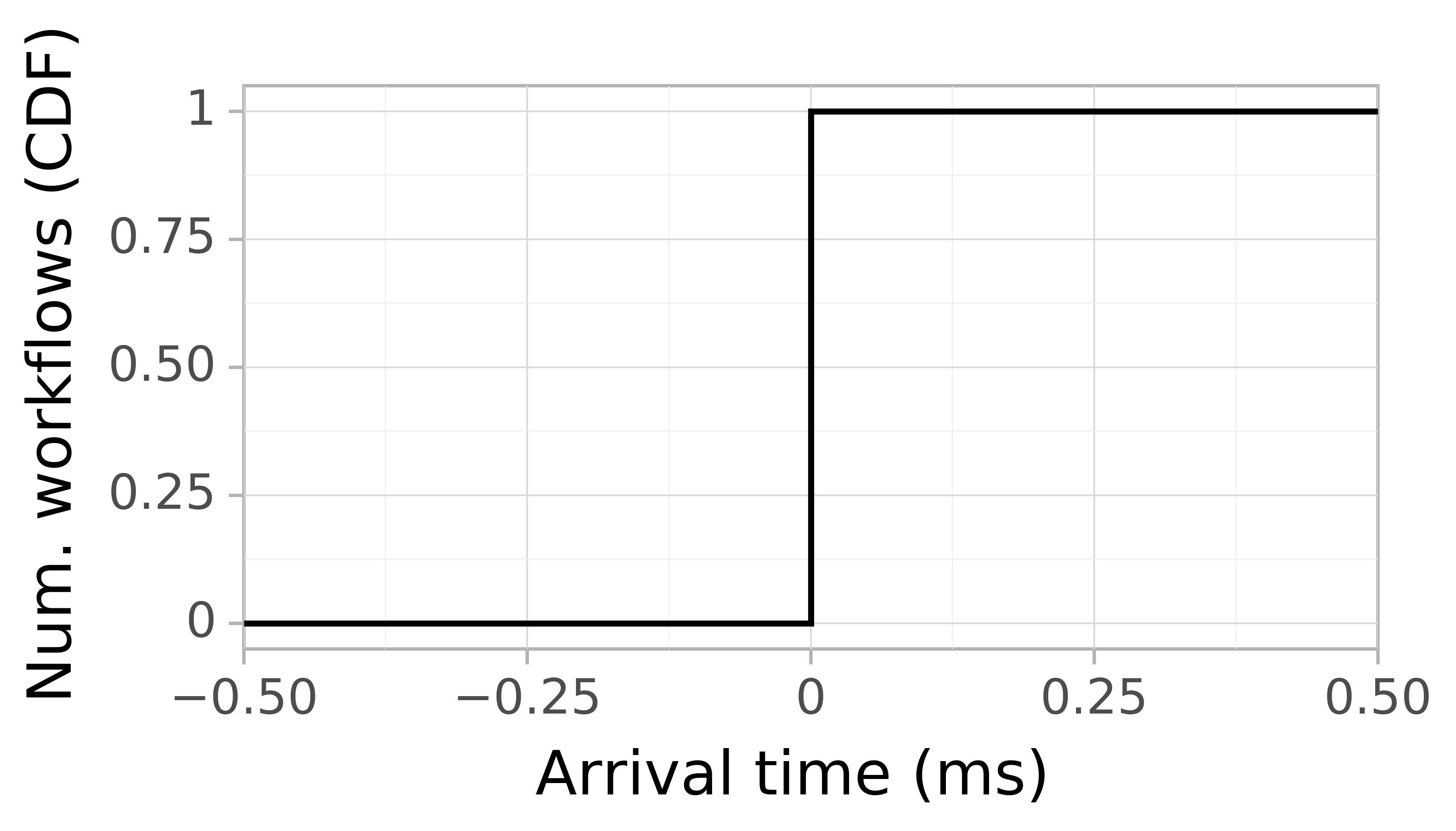 Job arrival CDF graph for the spec_trace-1 trace.