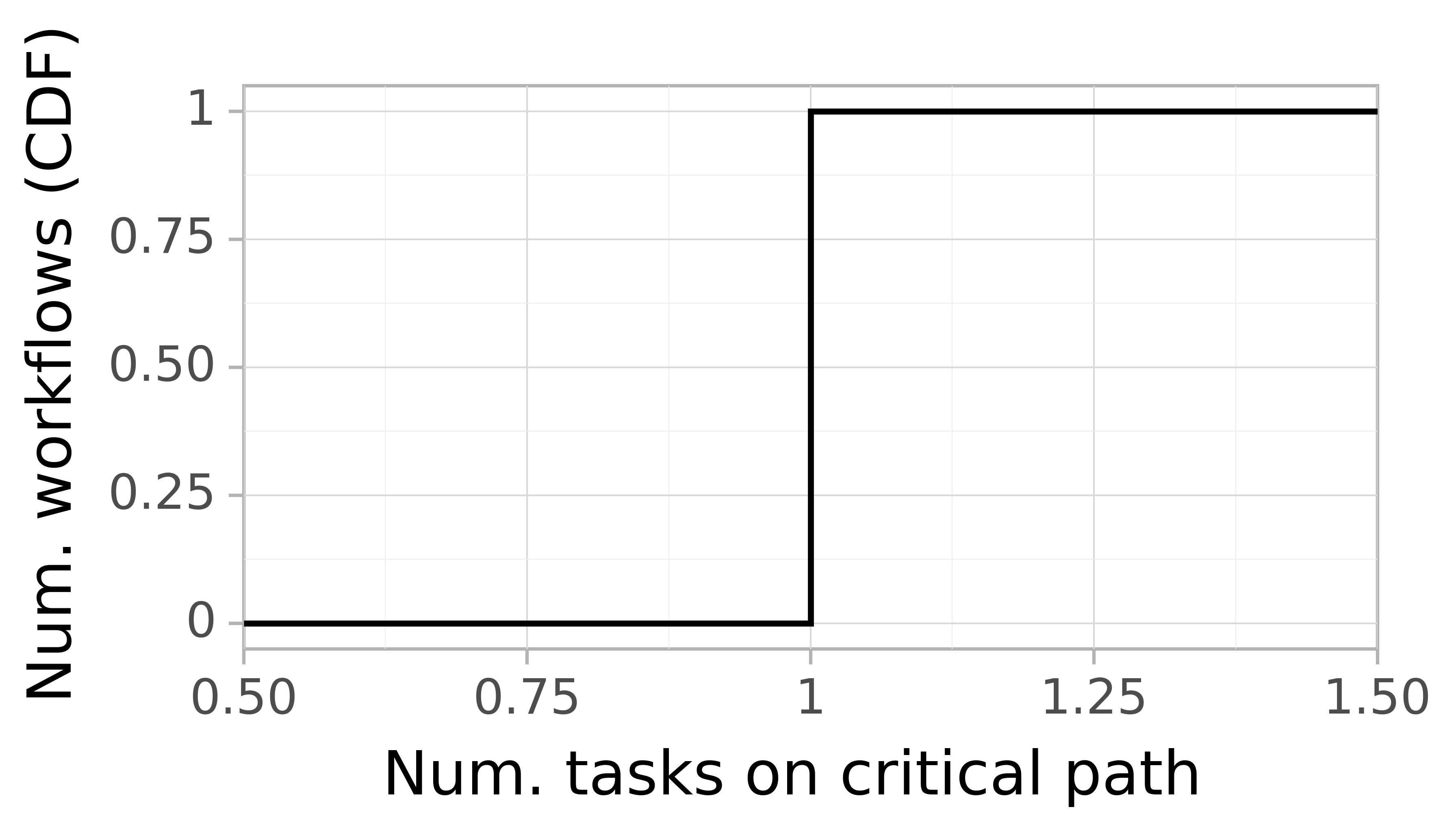 Job critical path task count graph for the LANL_Trinity trace.