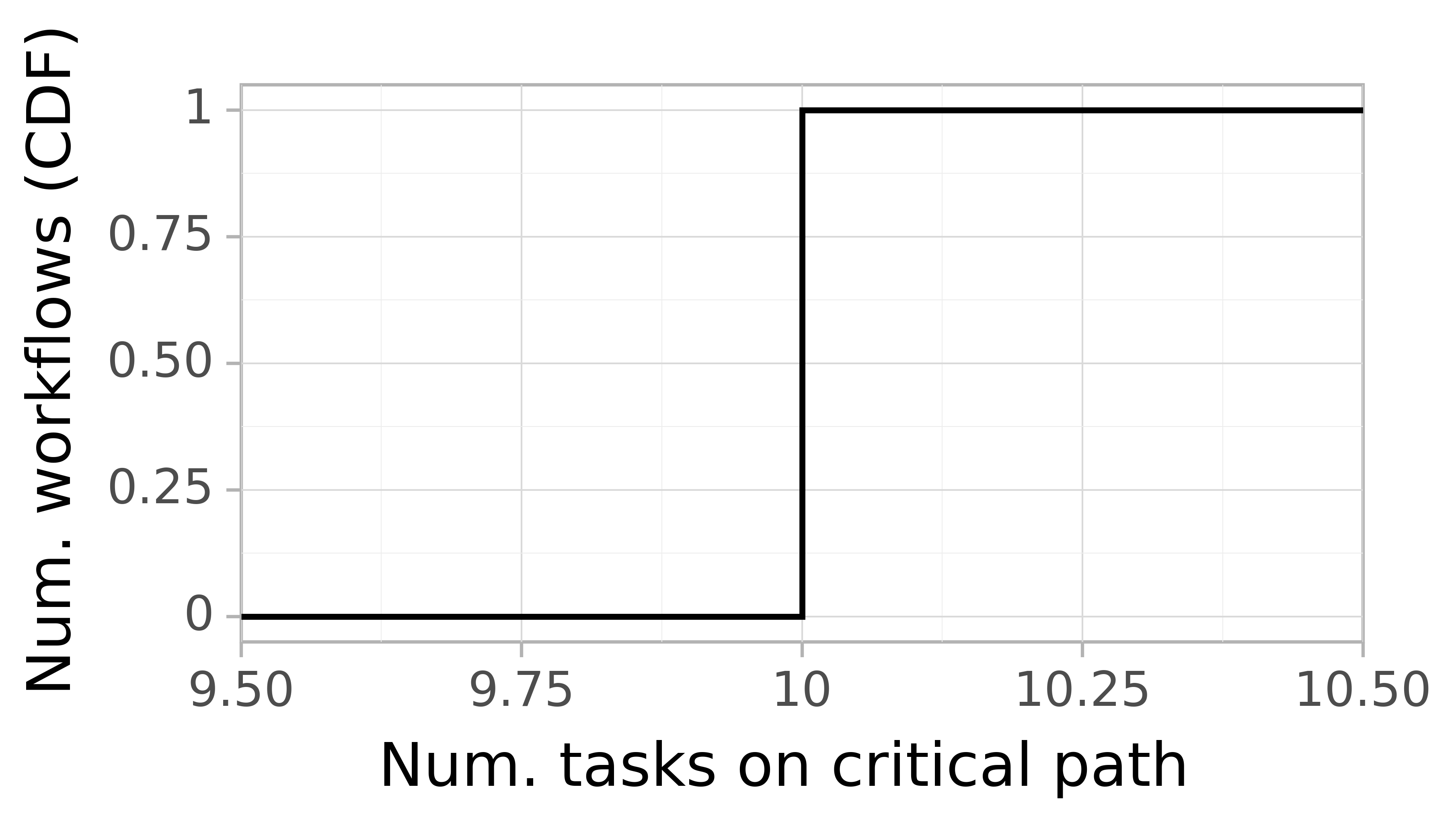 Job critical path task count graph for the Pegasus_P1 trace.