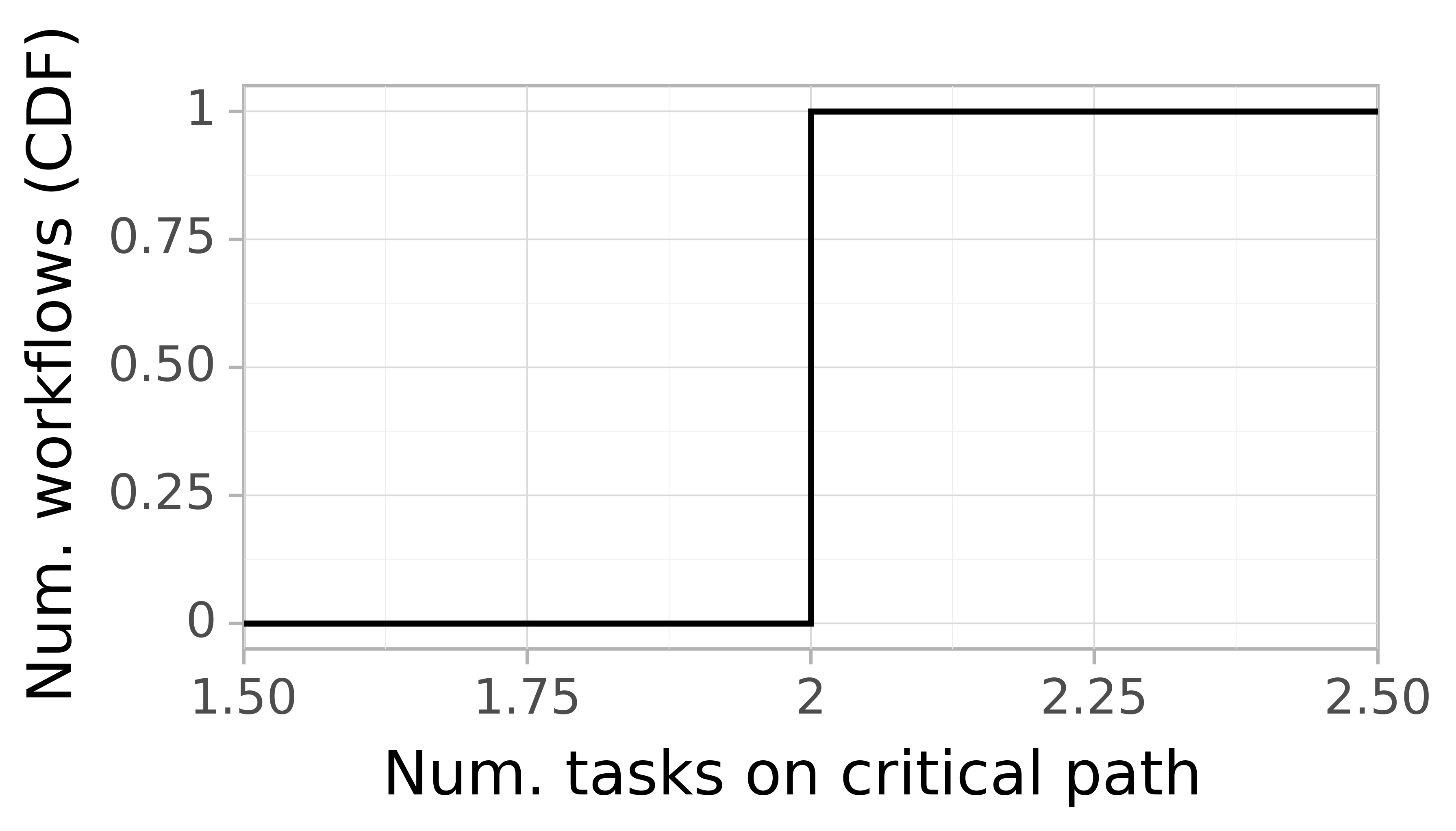 Job critical path task count graph for the Pegasus_P2 trace.