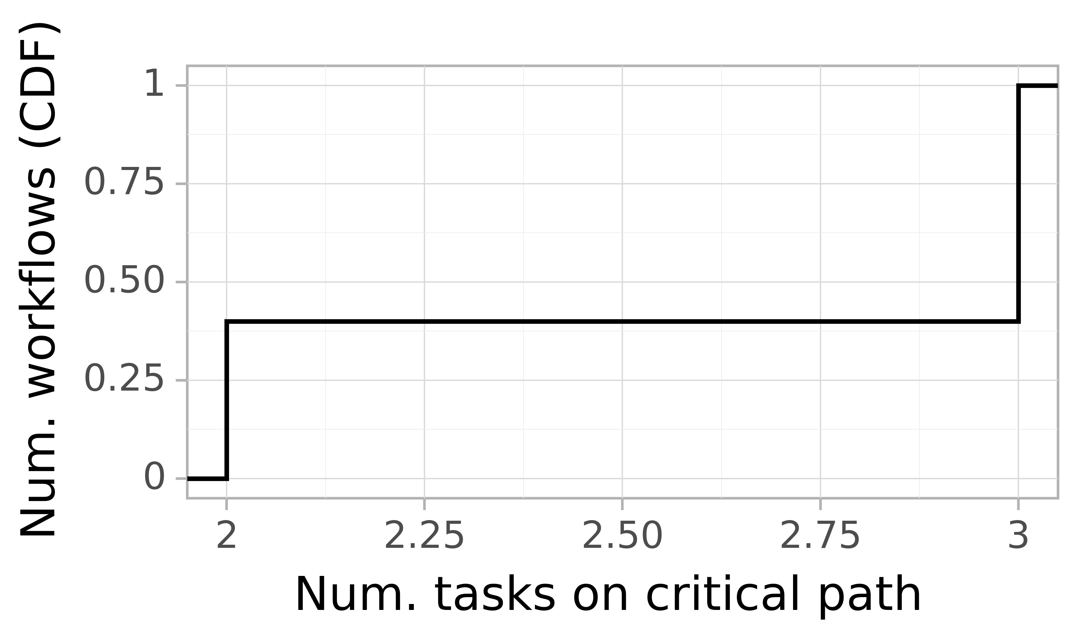 Job critical path task count graph for the Pegasus_P3 trace.