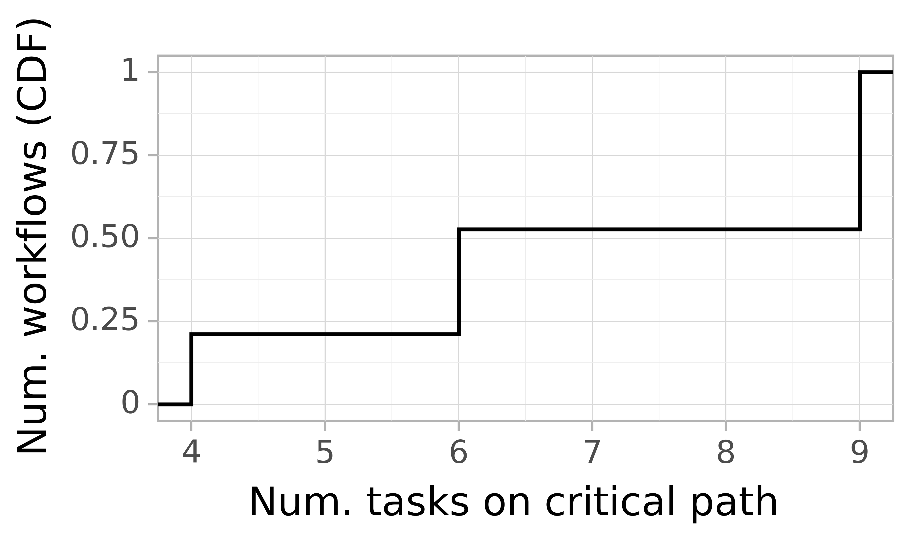 Job critical path task count graph for the spec_trace-1 trace.