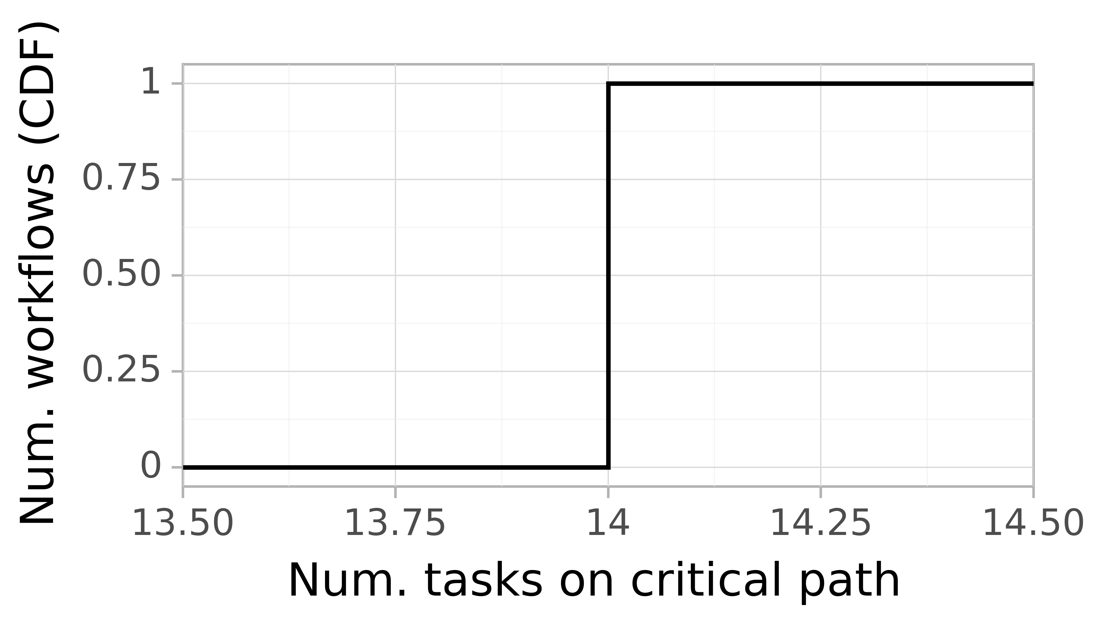 Job critical path task count graph for the workflowhub_epigenomics_dataset-hep_chameleon-cloud_schema-0-2_epigenomics-hep-100000-cc-run005 trace.