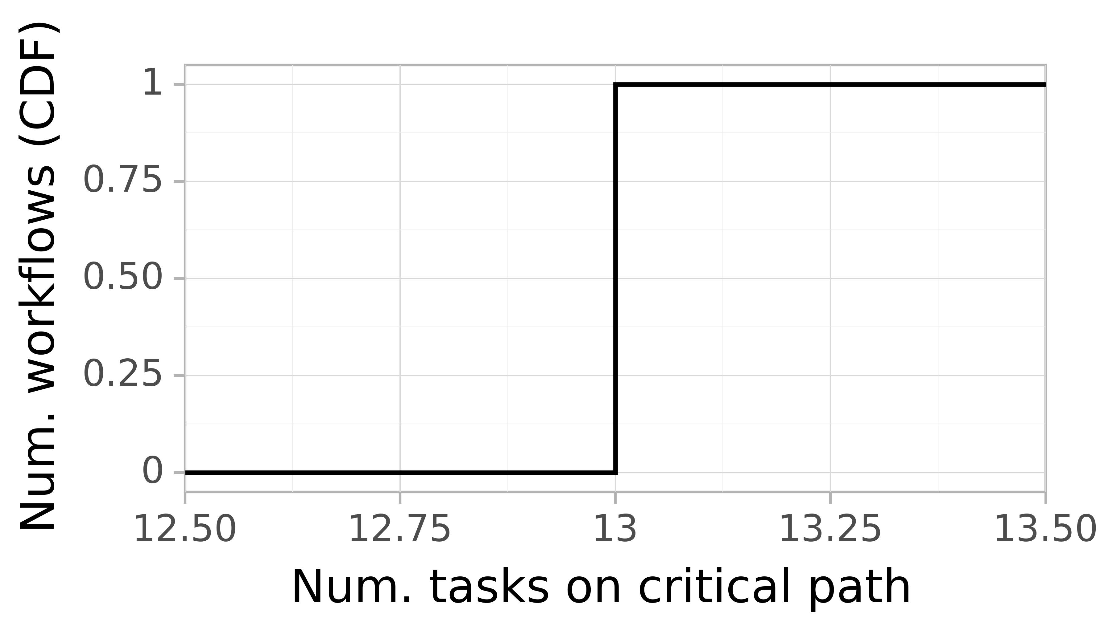 Job critical path task count graph for the workflowhub_montage_ti01-971107n_degree-2-0_osg_schema-0-2_montage-2-0-osg-run007 trace.