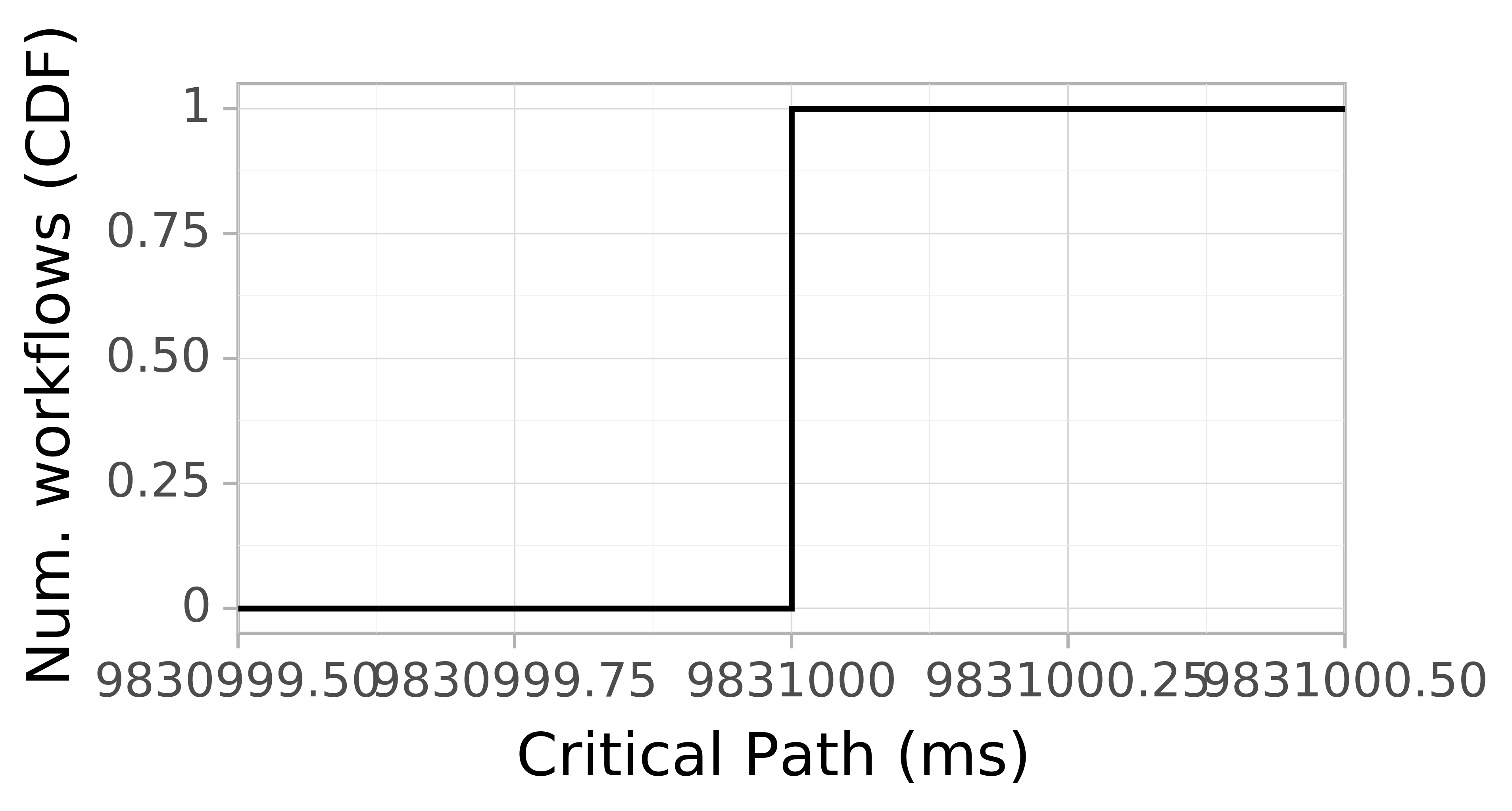 Job runtime CDF graph for the Pegasus_P1 trace.