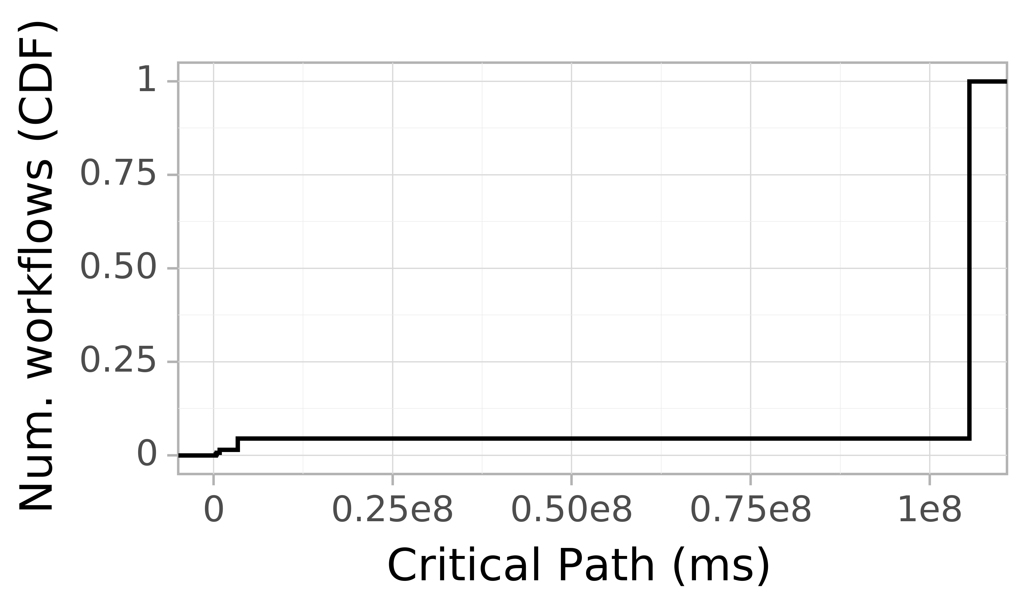 Job runtime CDF graph for the Pegasus_P2 trace.