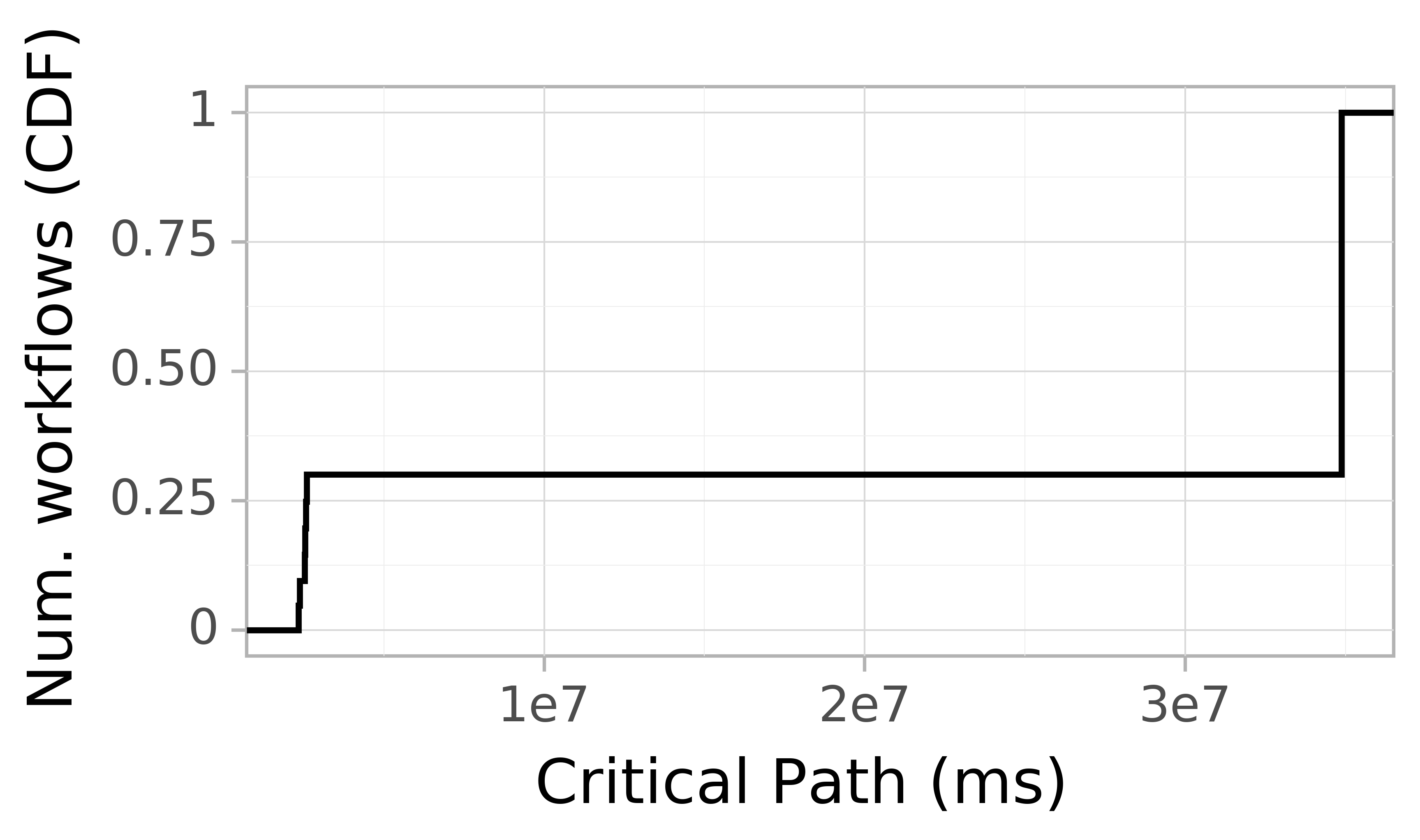 Job runtime CDF graph for the Pegasus_P3 trace.