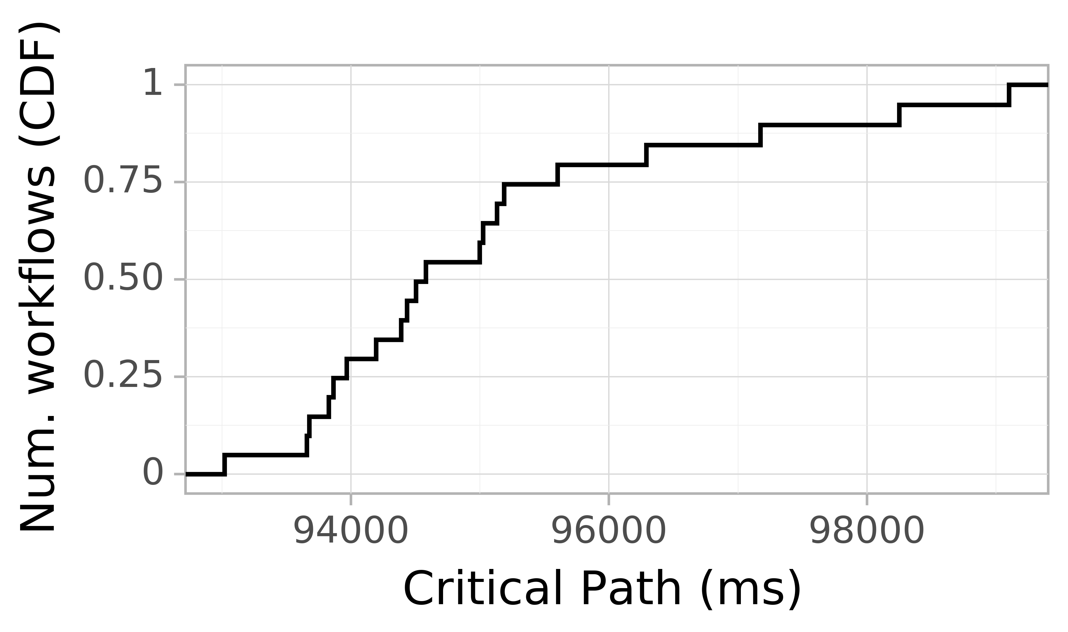 Job runtime CDF graph for the askalon-new_ee10 trace.