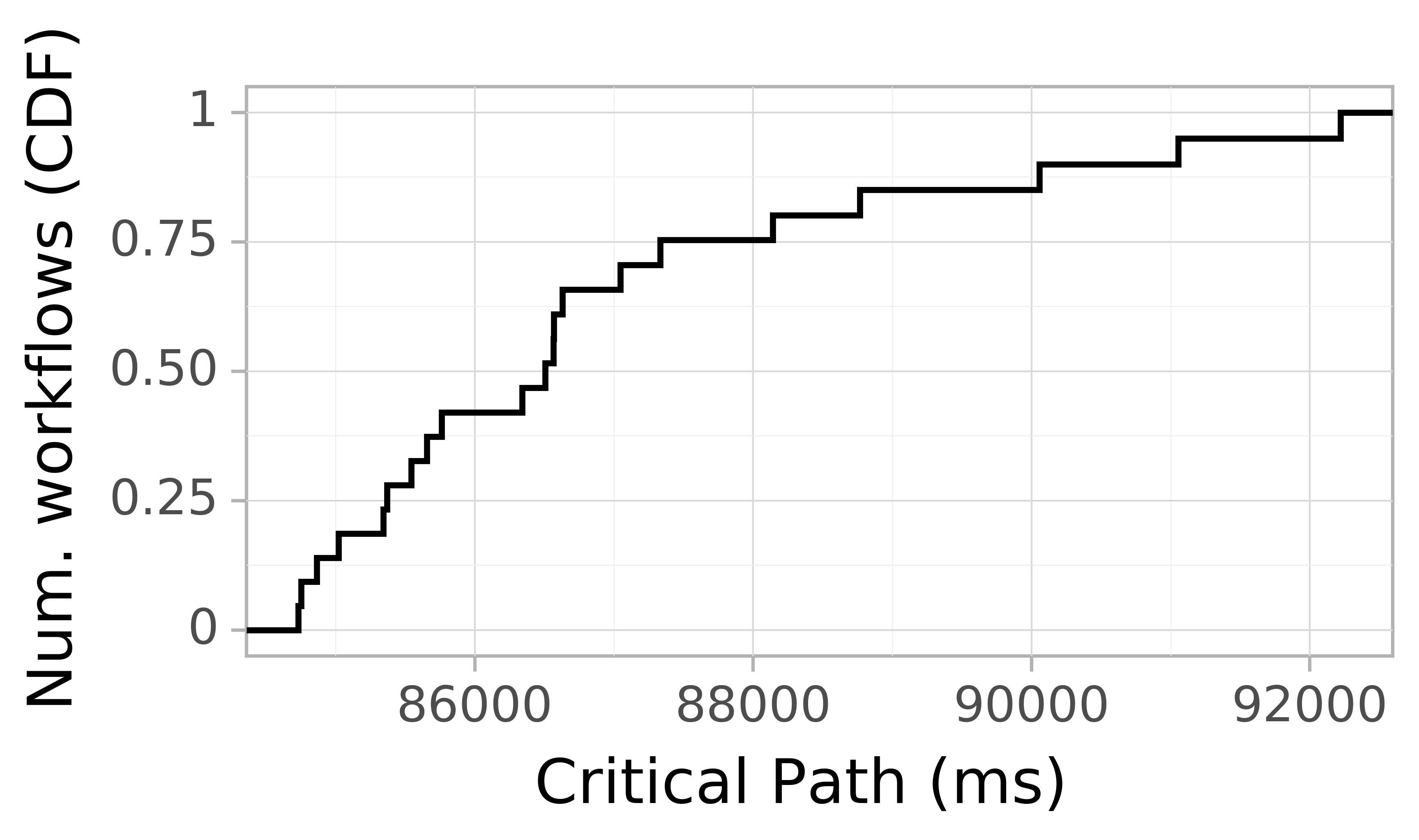 Job runtime CDF graph for the askalon-new_ee14 trace.