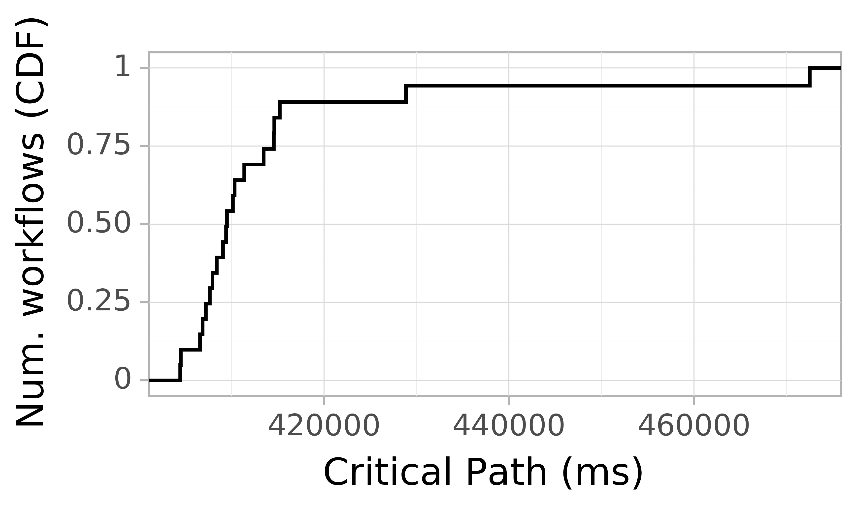 Job runtime CDF graph for the askalon-new_ee16 trace.
