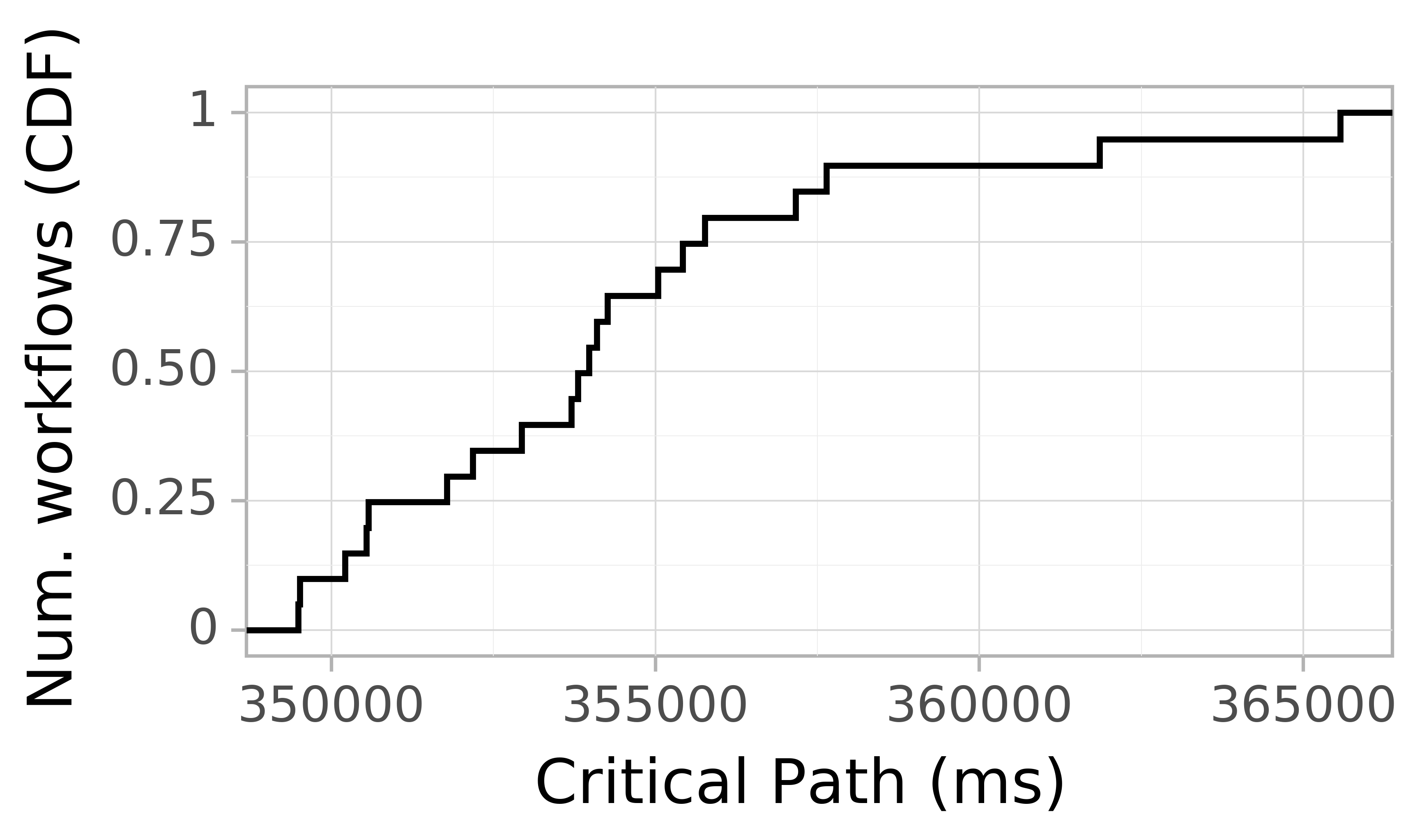 Job runtime CDF graph for the askalon-new_ee19 trace.