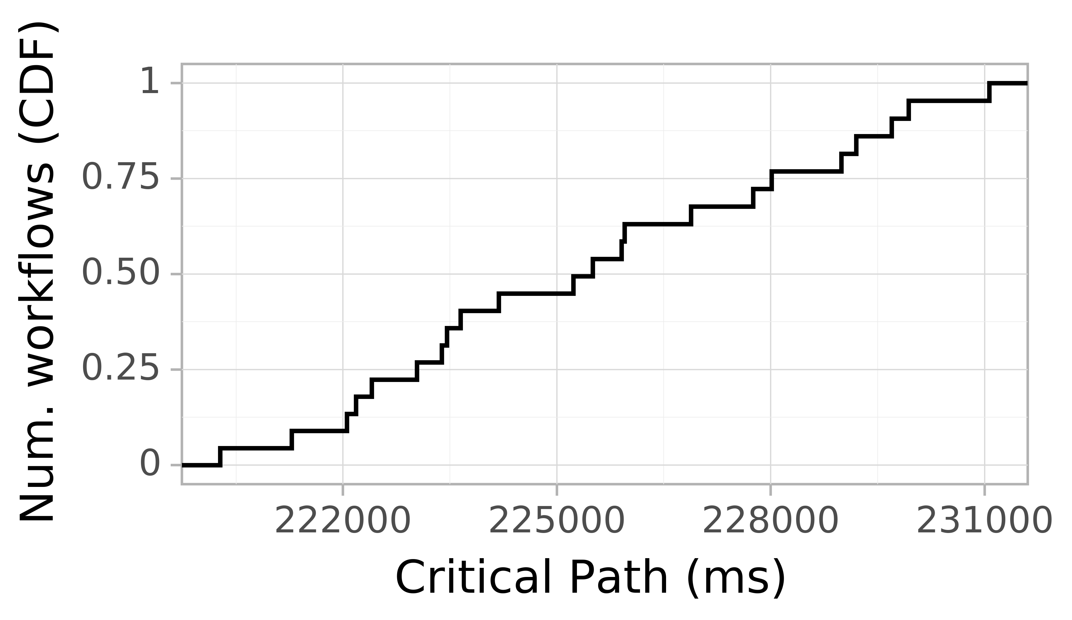 Job runtime CDF graph for the askalon-new_ee24 trace.