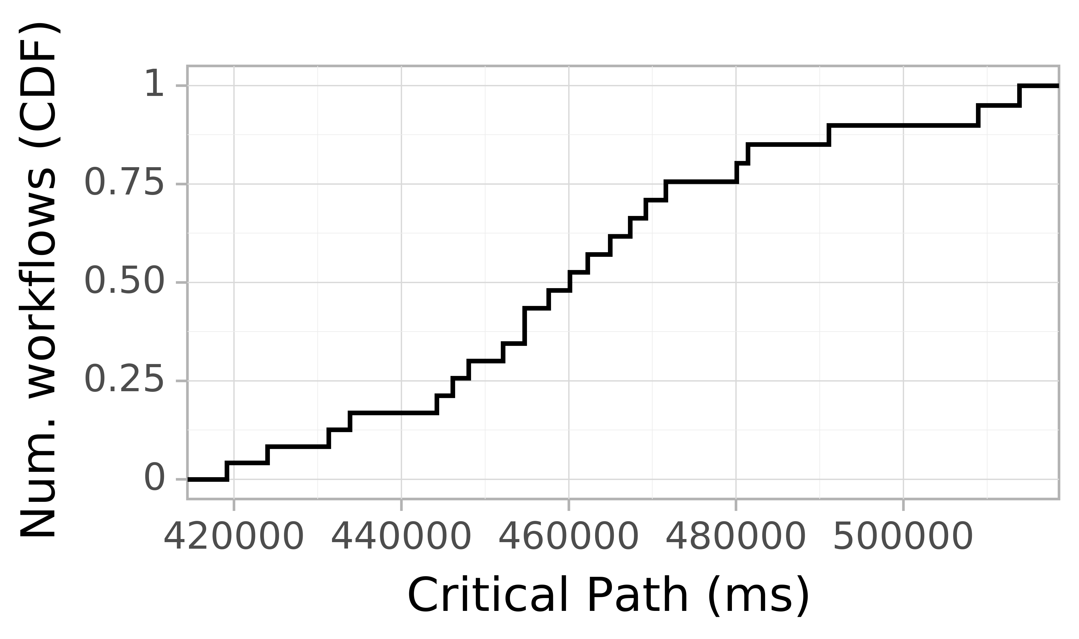 Job runtime CDF graph for the askalon-new_ee26 trace.