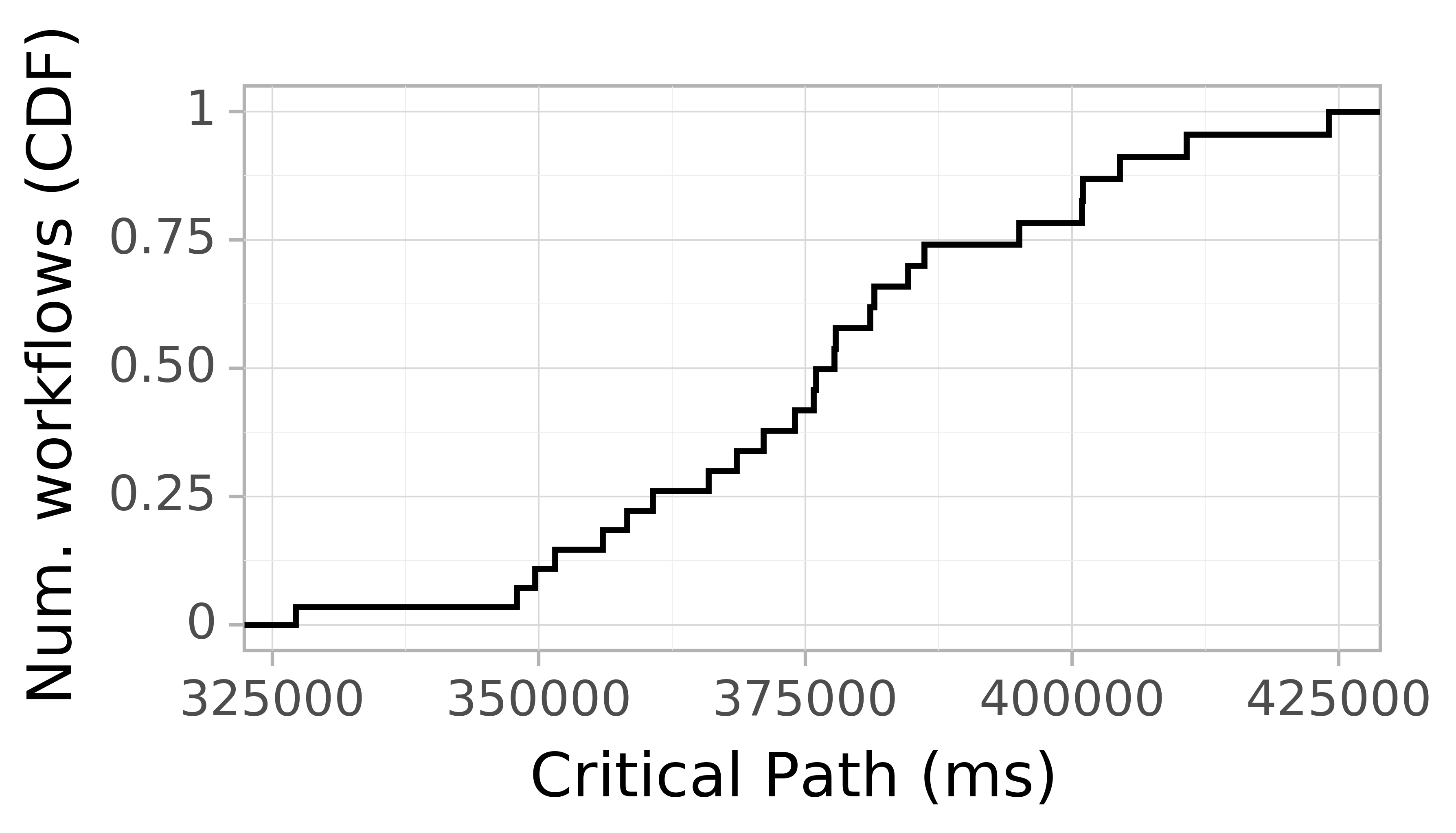 Job runtime CDF graph for the askalon-new_ee27 trace.