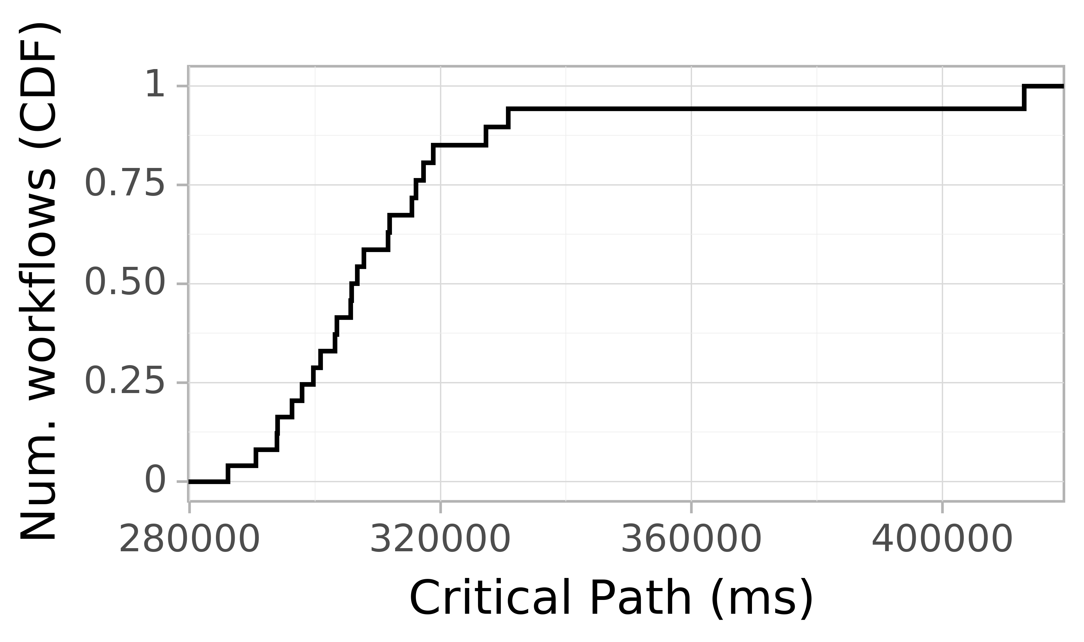 Job runtime CDF graph for the askalon-new_ee28 trace.